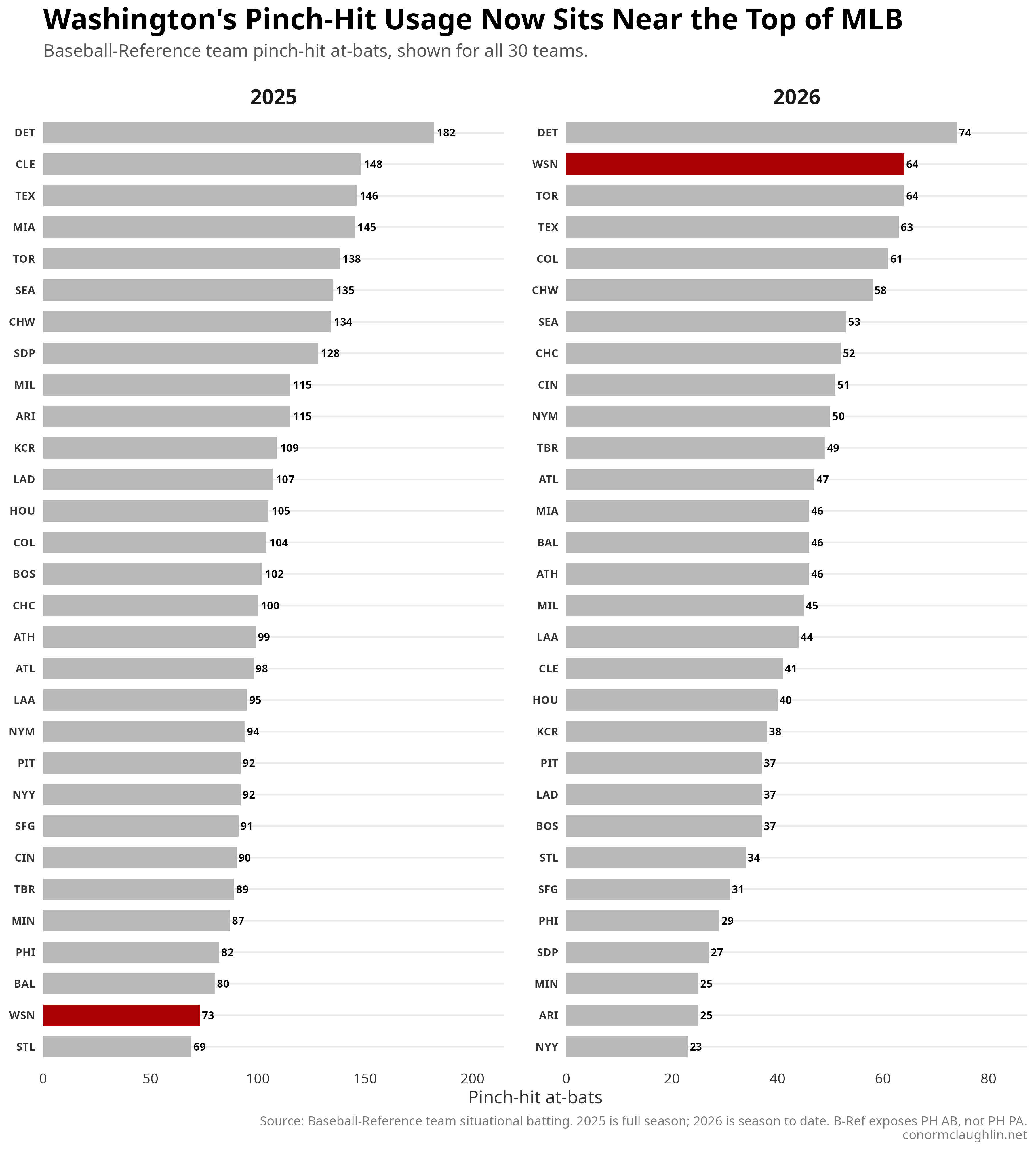 Washington&rsquo;s pinch-hit usage now sits near the top of MLB