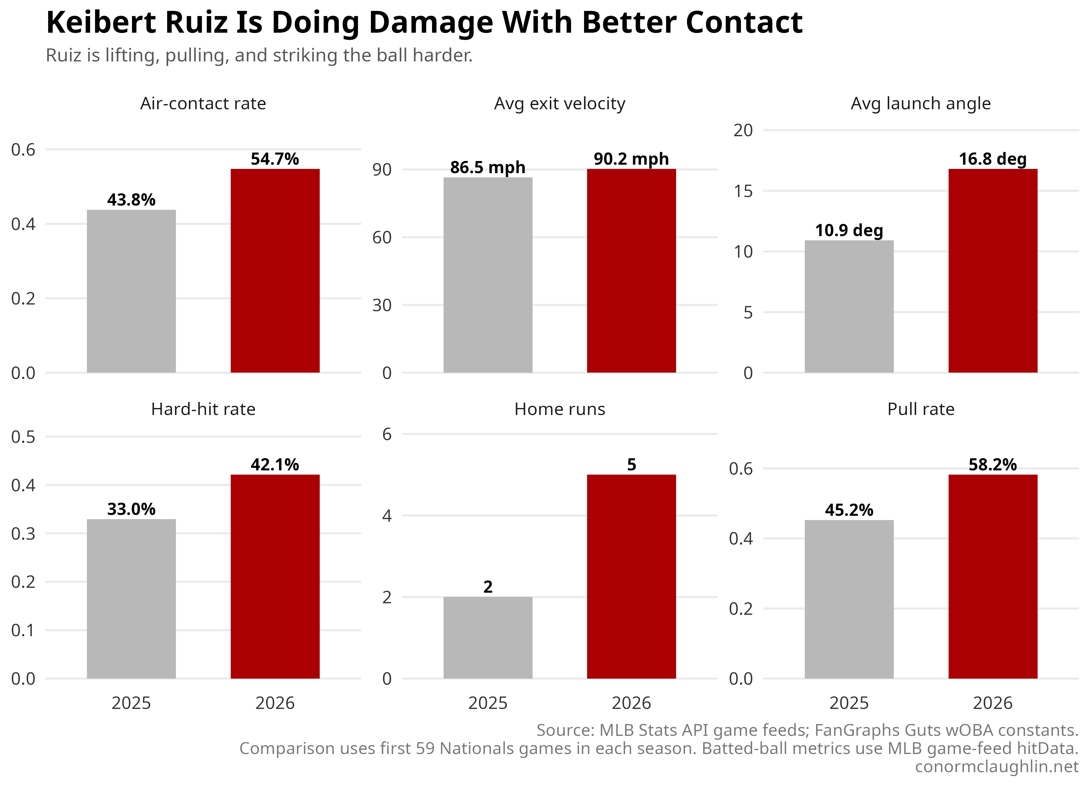 Keibert Ruiz has rebounded from last year&rsquo;s offensive slide
