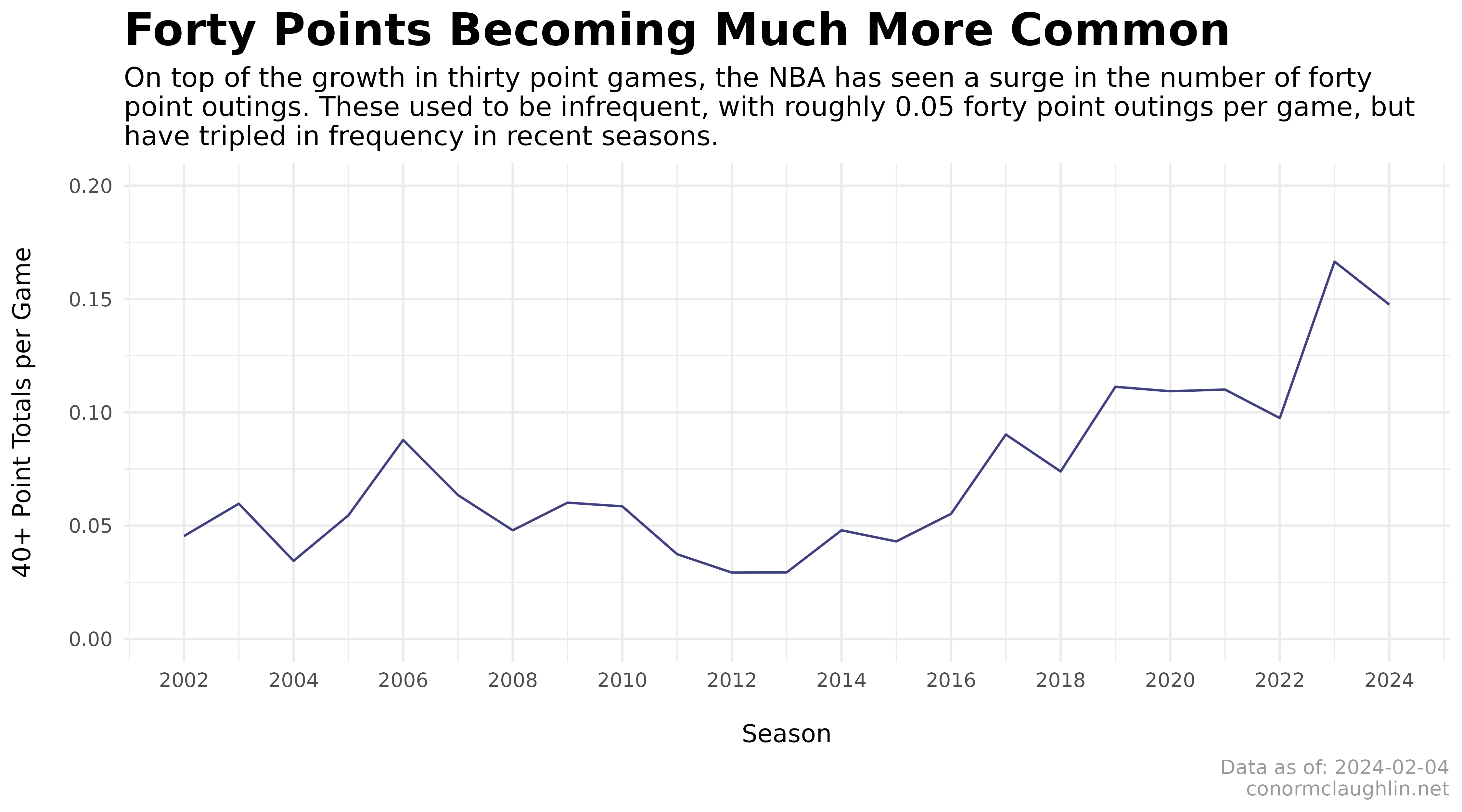40+ Point Totals per Game