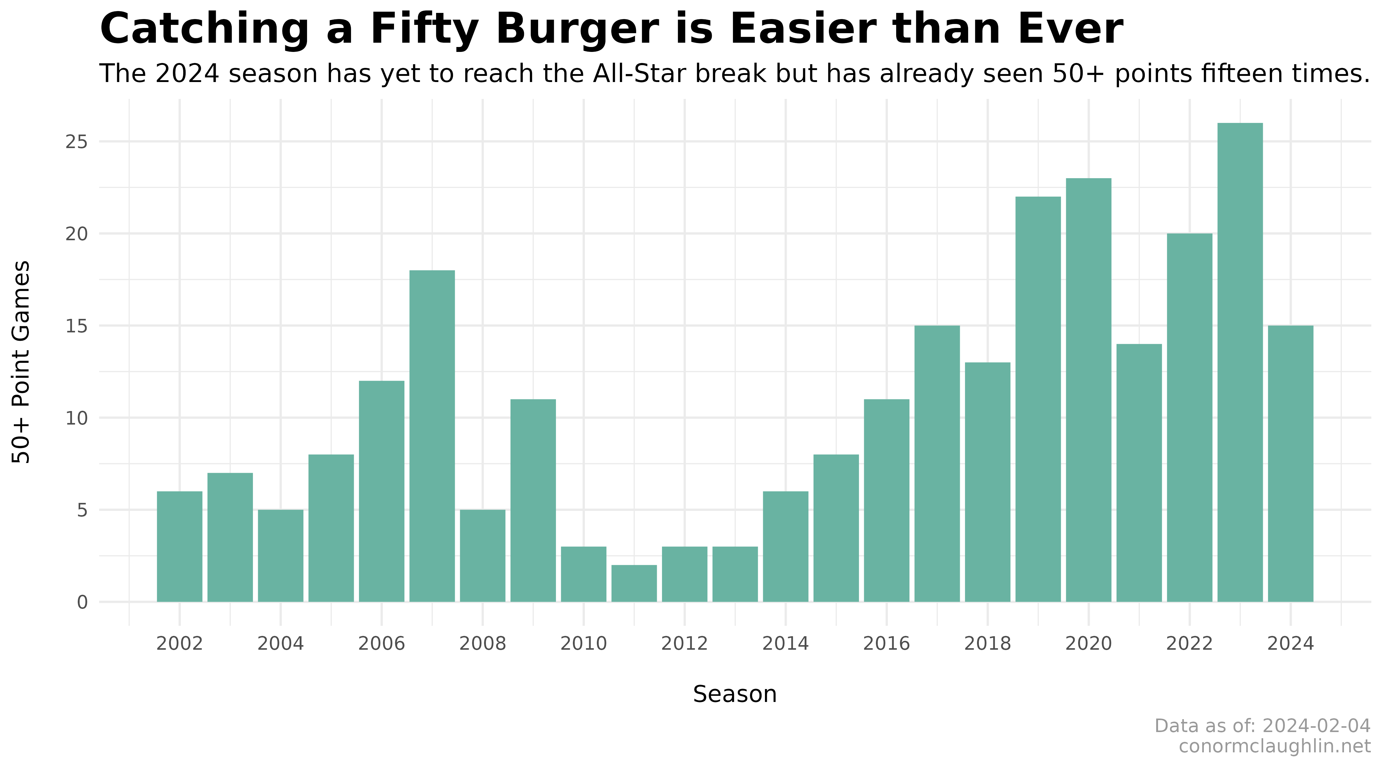 50+ Point Games per Season