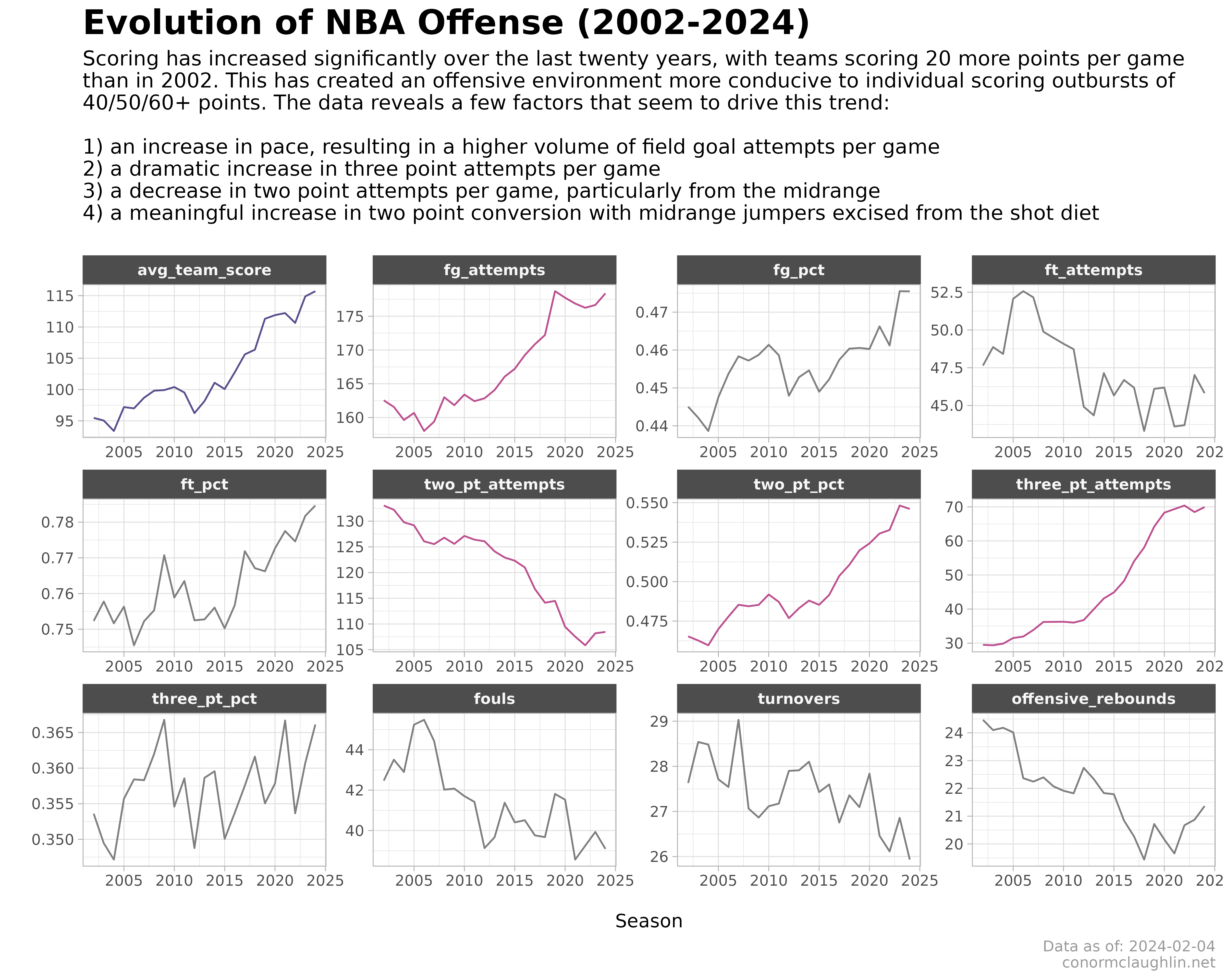 Evolution of NBA Offense (2002-2024)