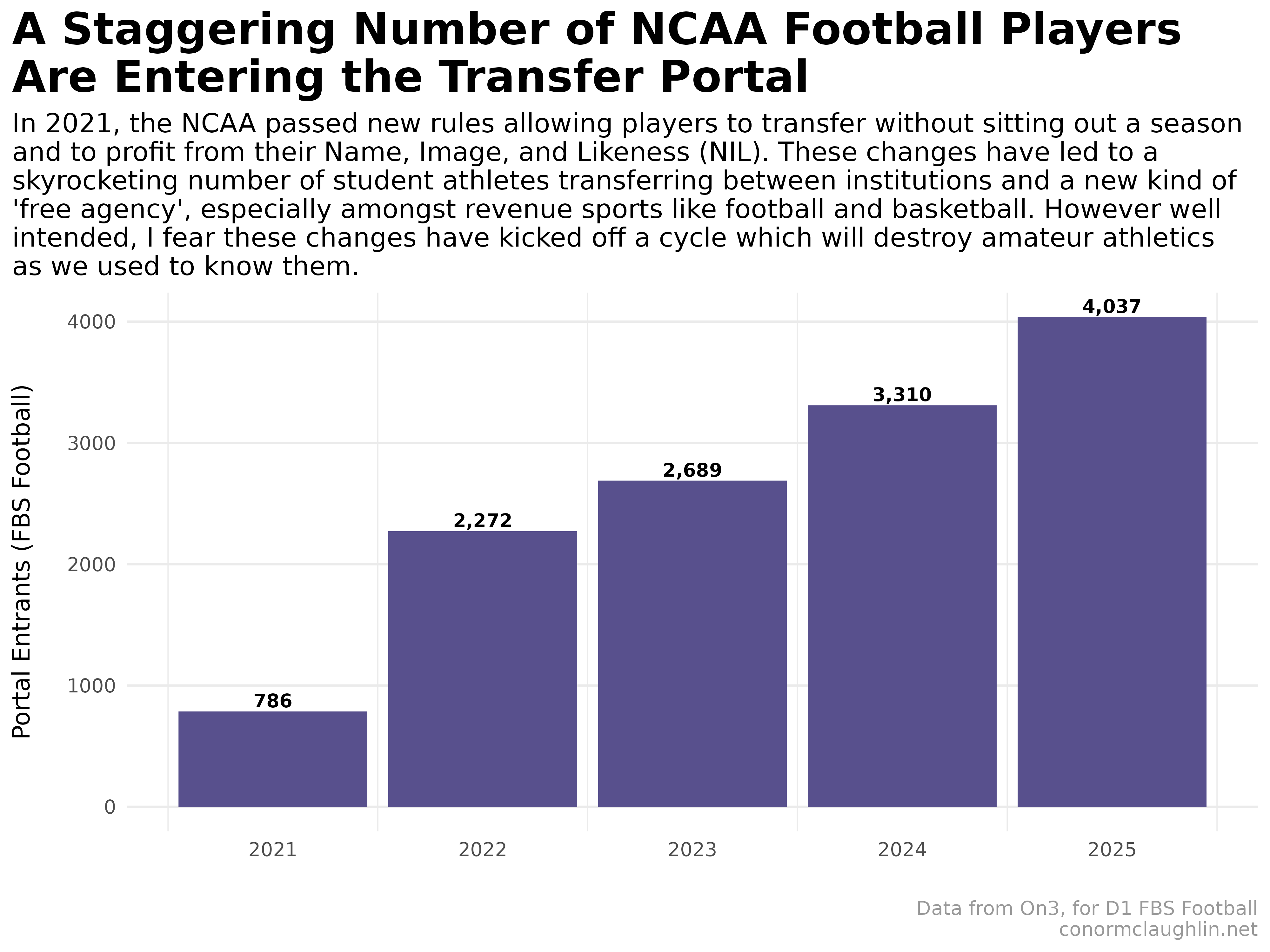 NCAA Football Transfer Portal Entrants (2021 - 2025)