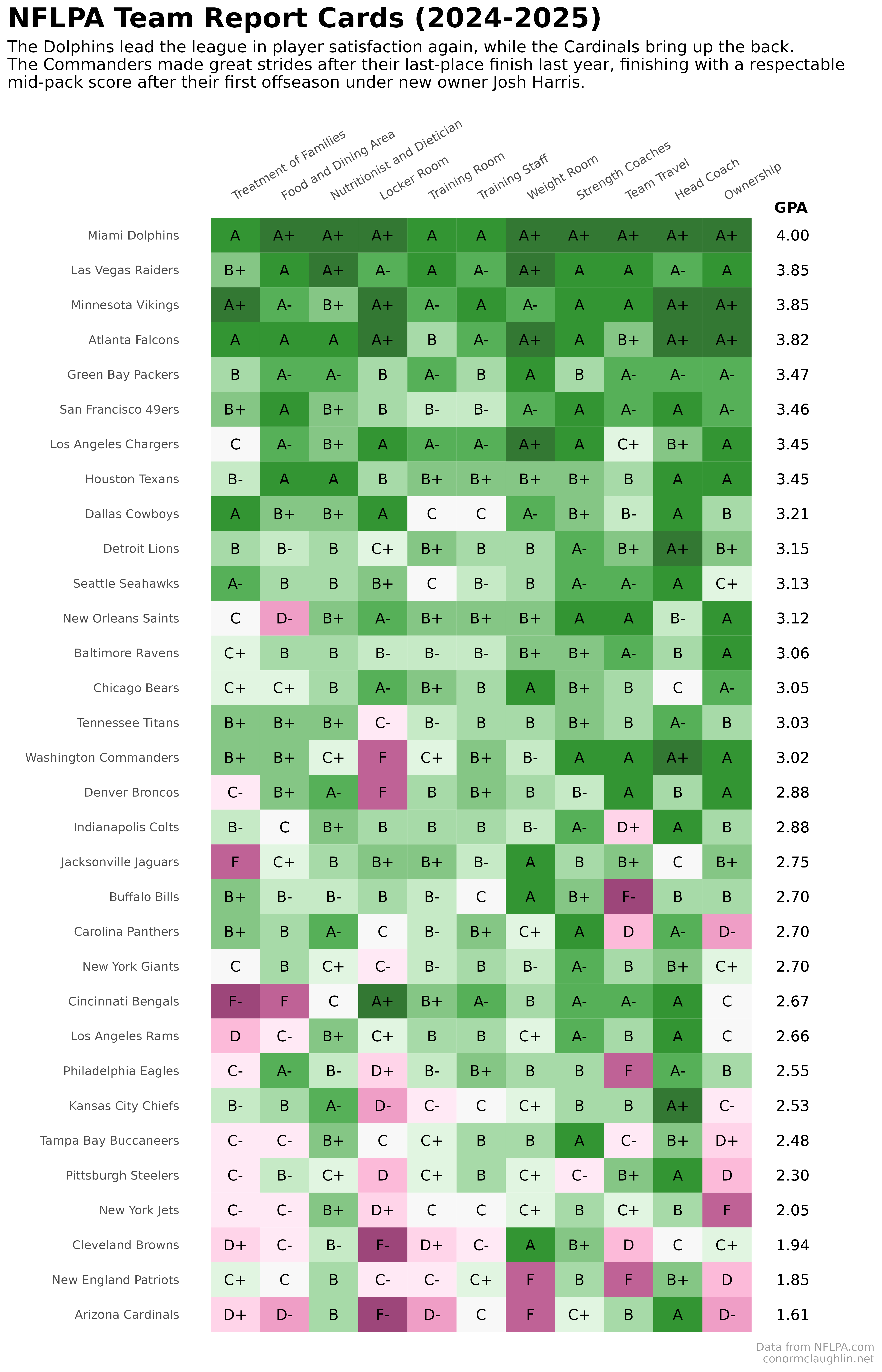 NFLPA Team Report Cards (2024-2025)