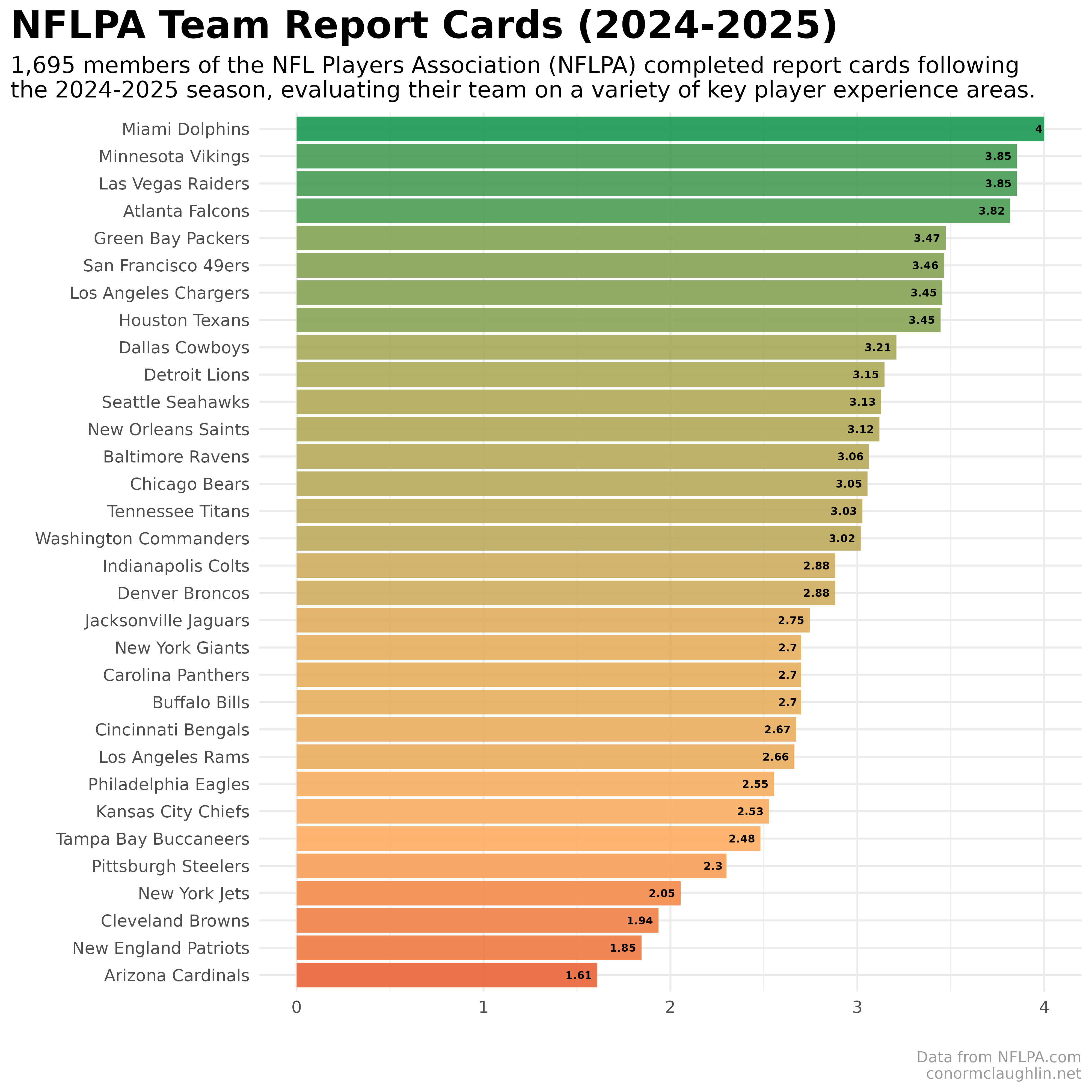 NFLPA Team GPAs (2024-2025)