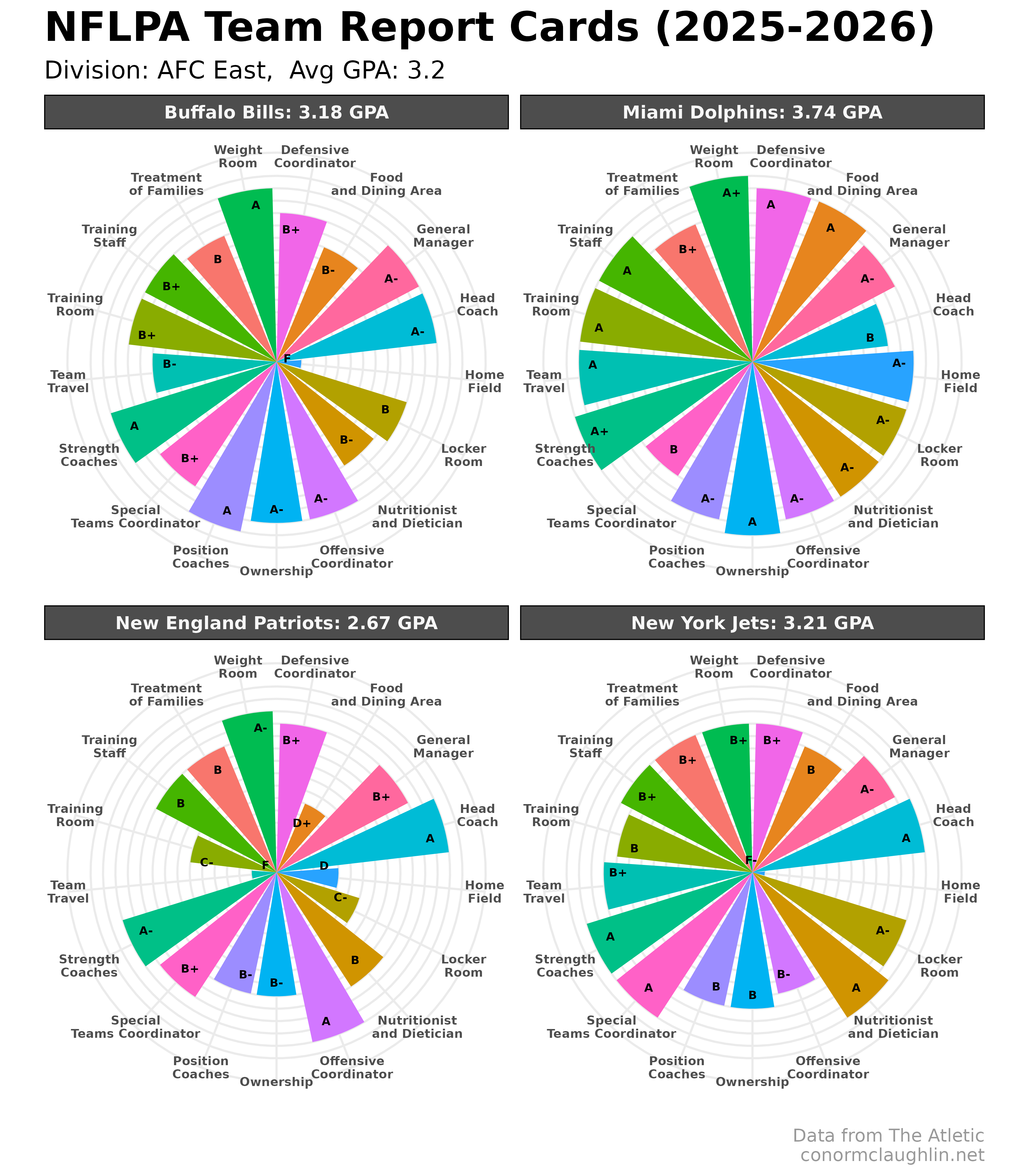 NFLPA Team Report Cards - AFC East (2025-2026)