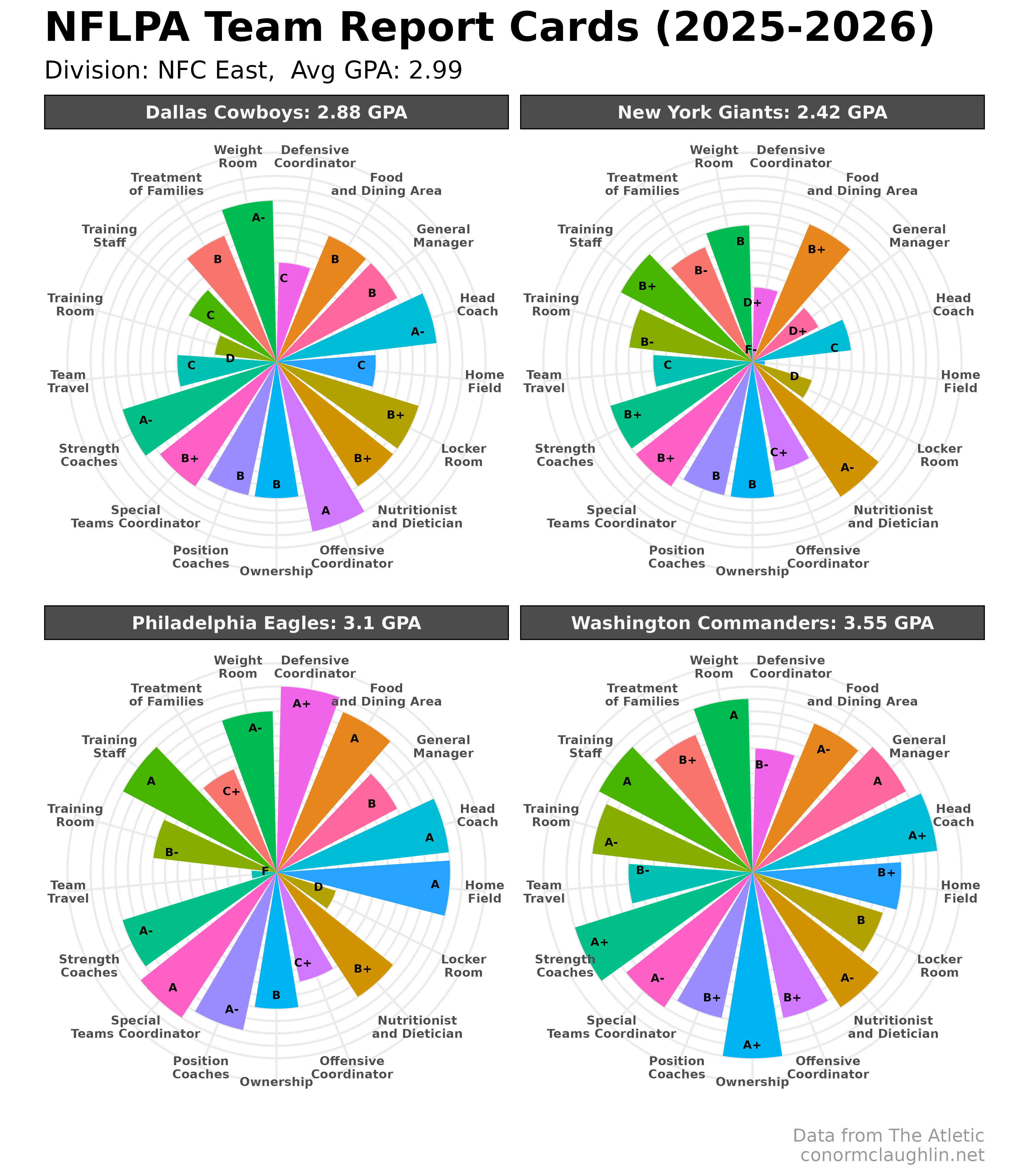 NFLPA Team Report Cards - NFC East (2025-2026)