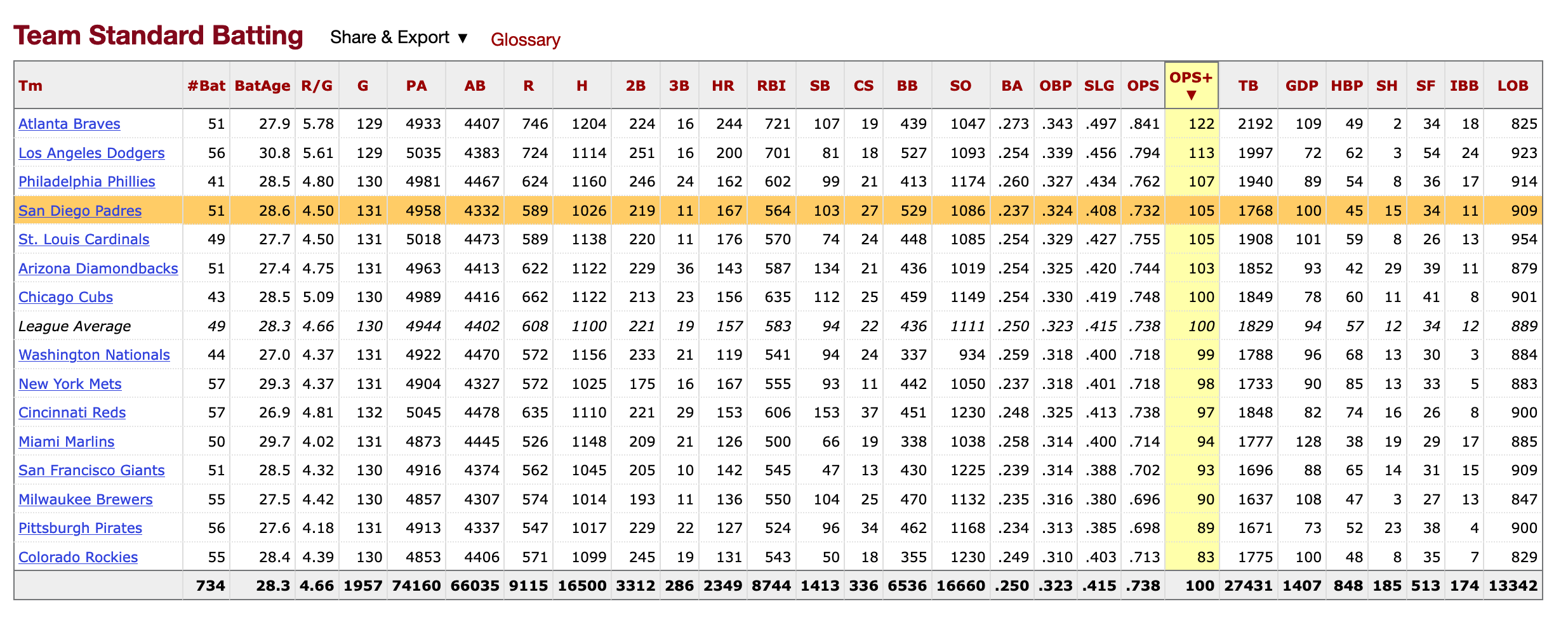 NL Standard Batting Statistics