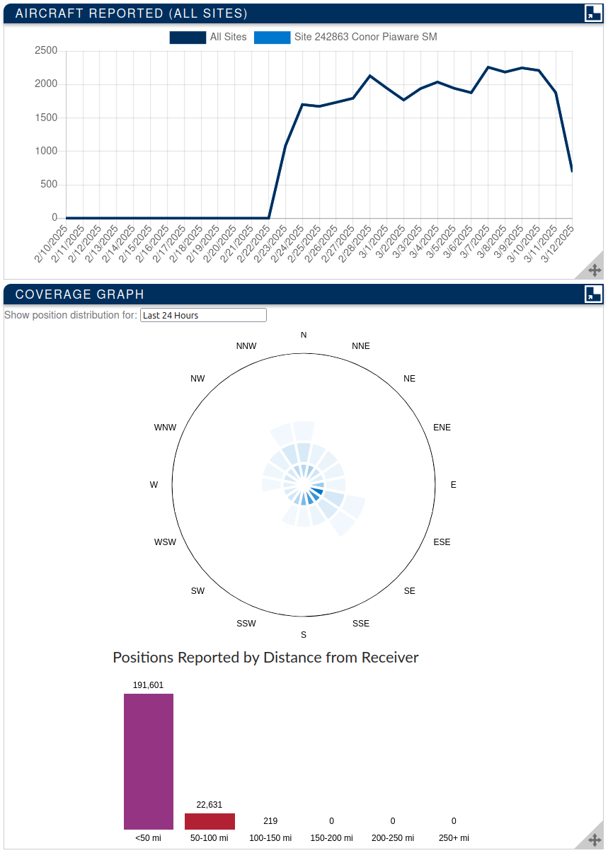 PiAware Hourly Positions