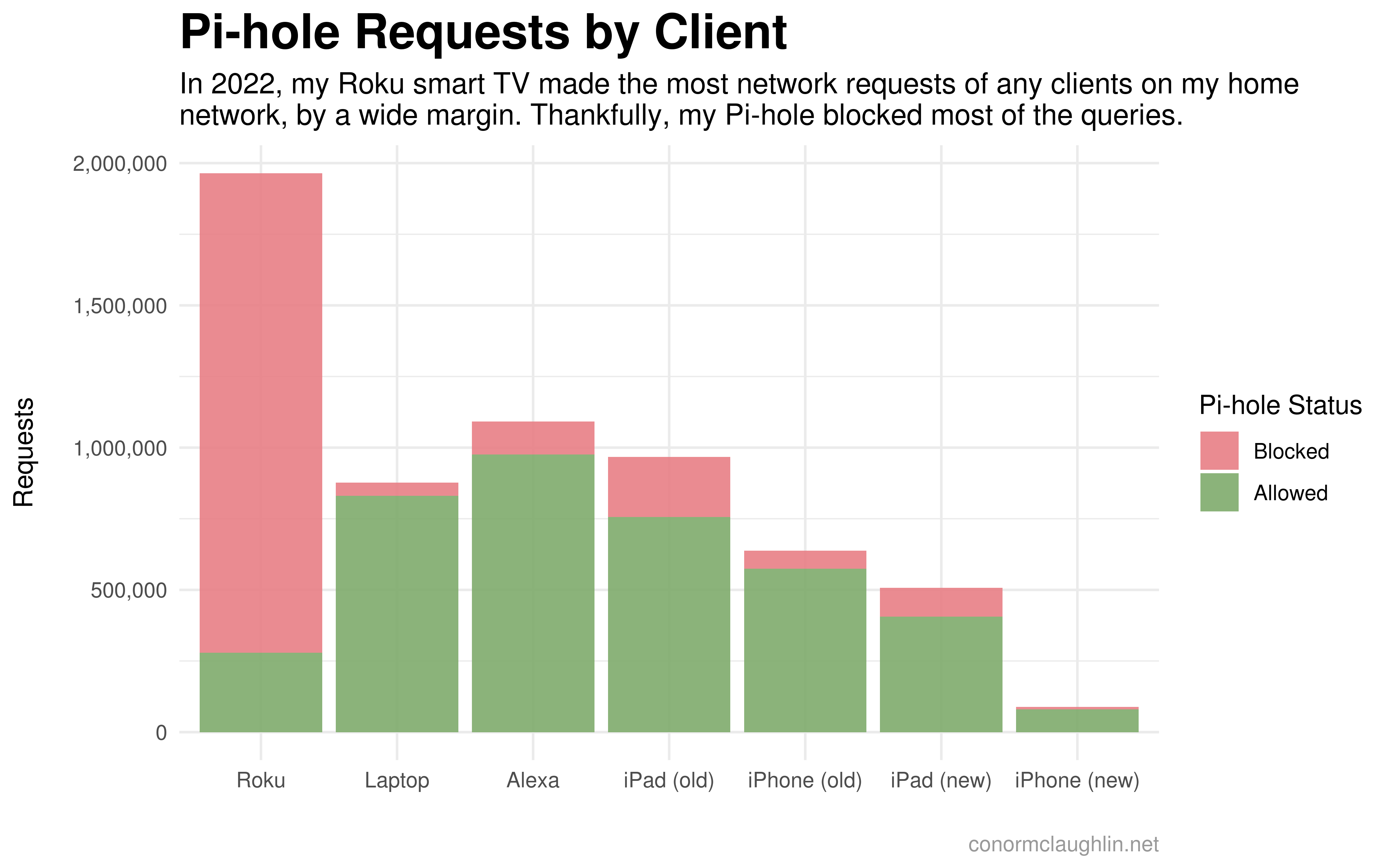 Volume of Pi-hole Requests by Client and Status, 2022