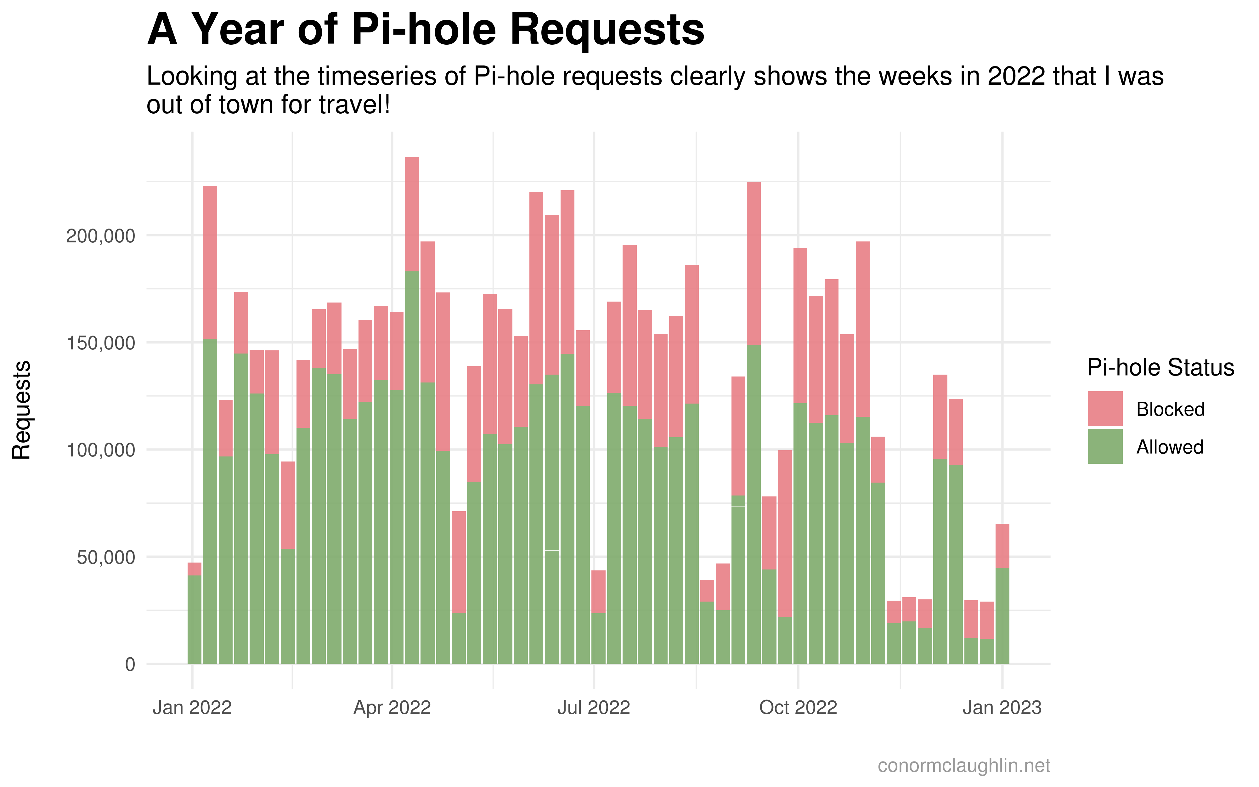 Timeseries of Pi-hole Requests by Week and Status, 2022