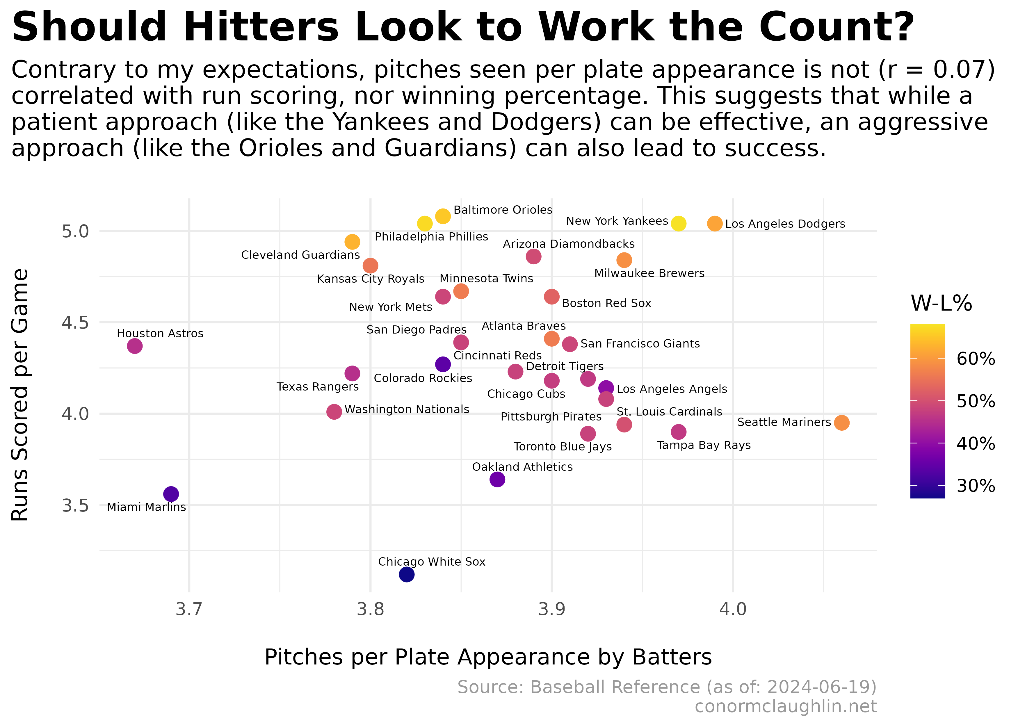 Should Hitters Look to Work the Count?