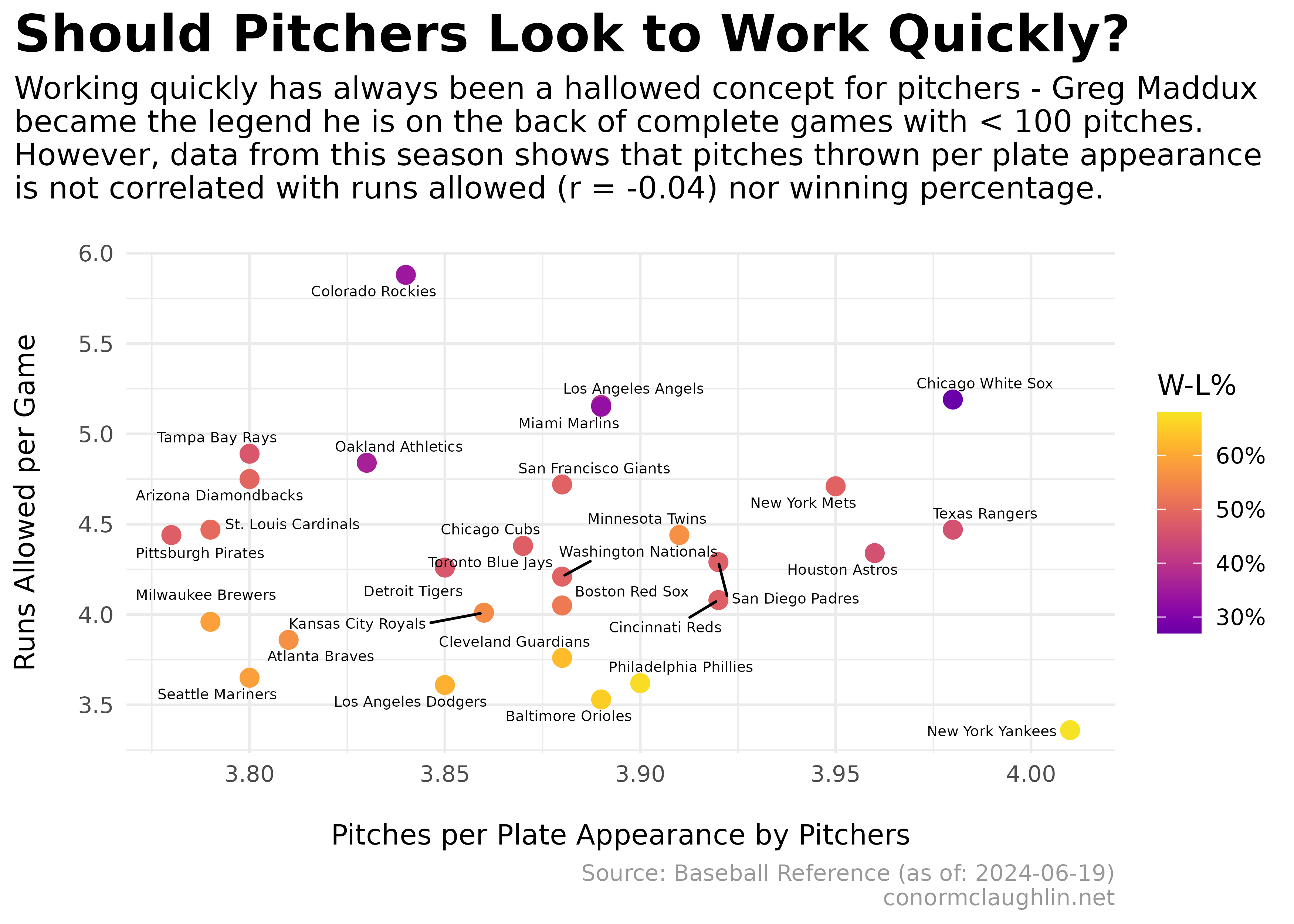 Should Pitchers Look to Work Quickly?