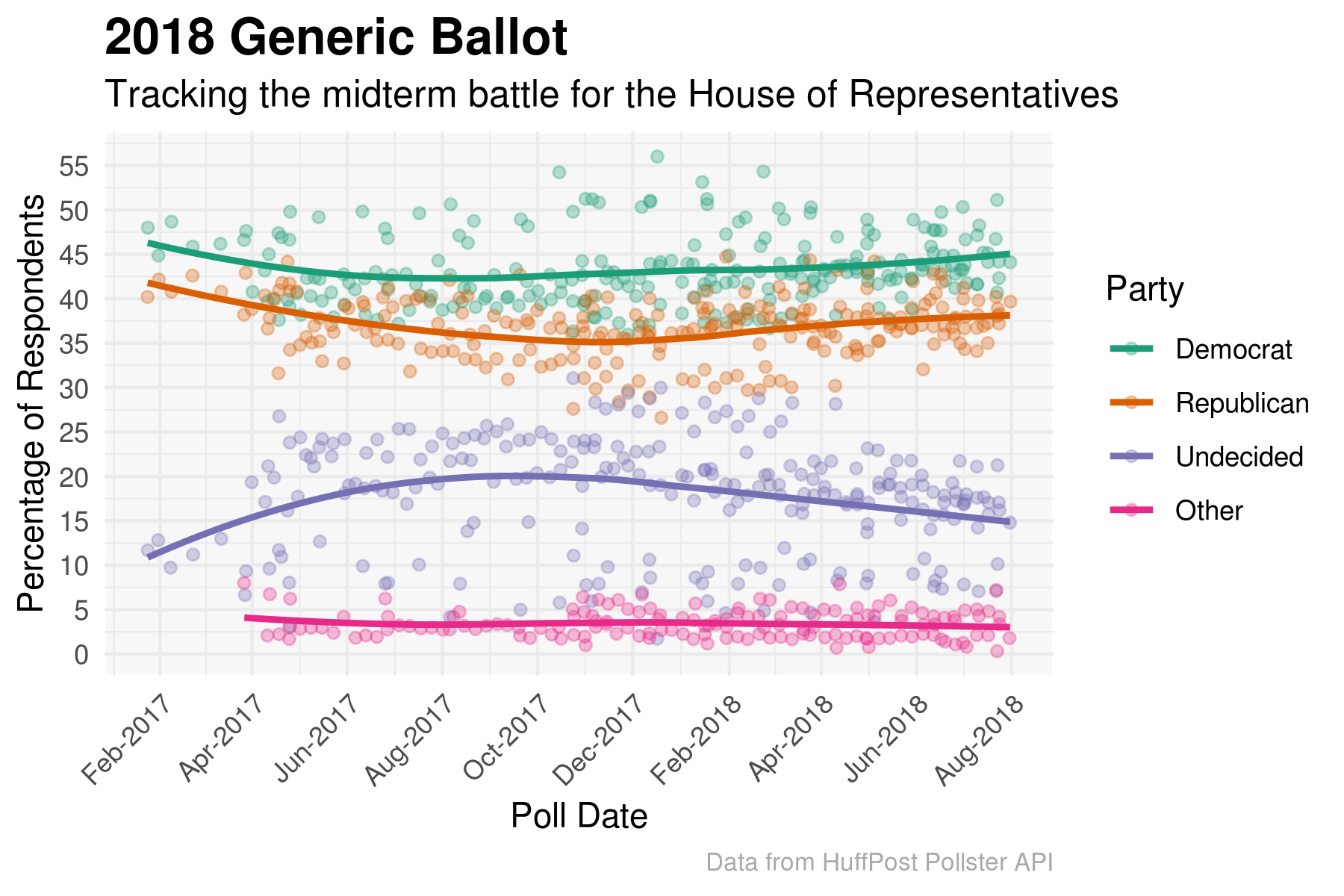 House Generic Ballot
