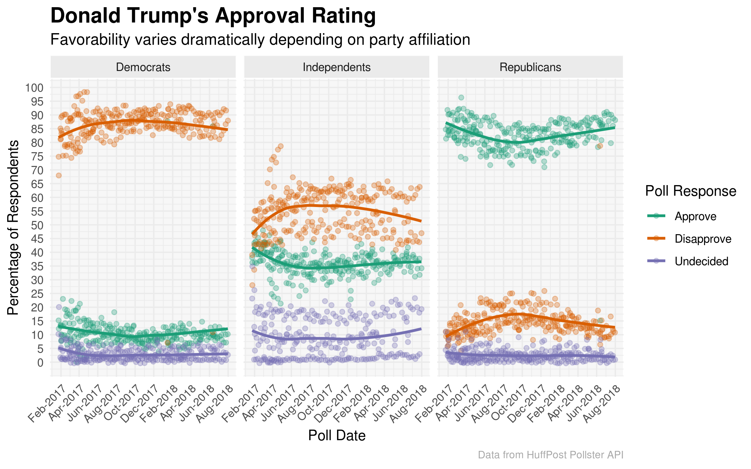 Trump Approval - Partisan