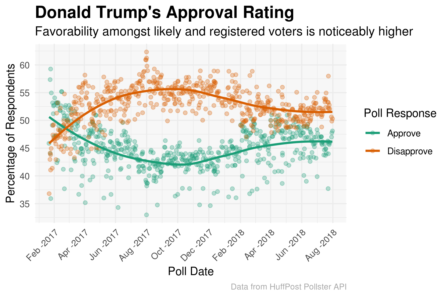 Trump Approval - Voters