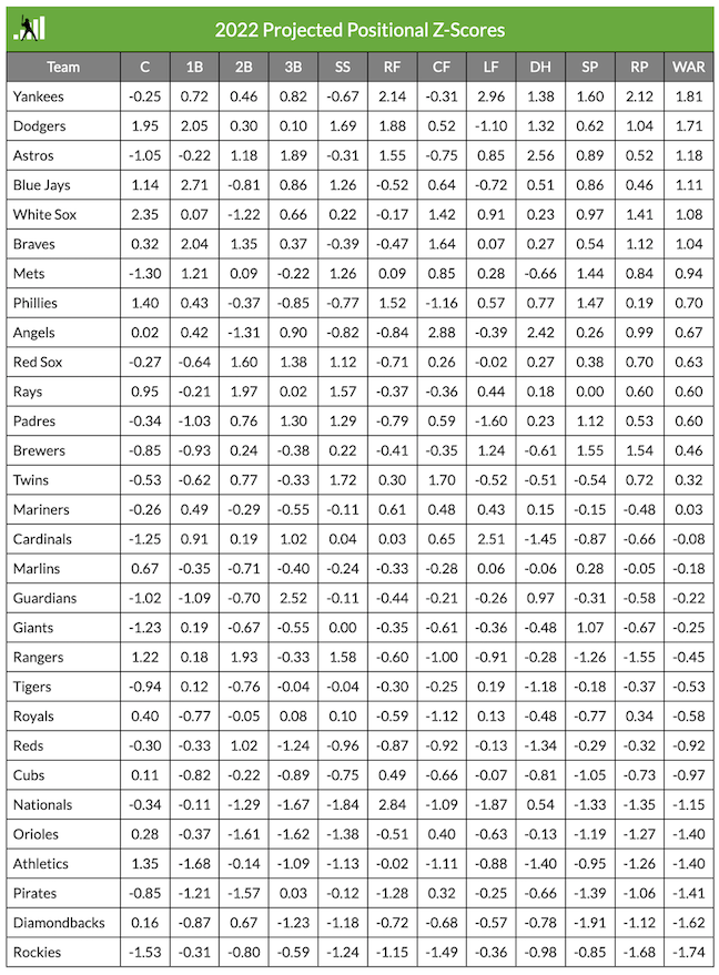 Fangraphs Table of Positional WAR