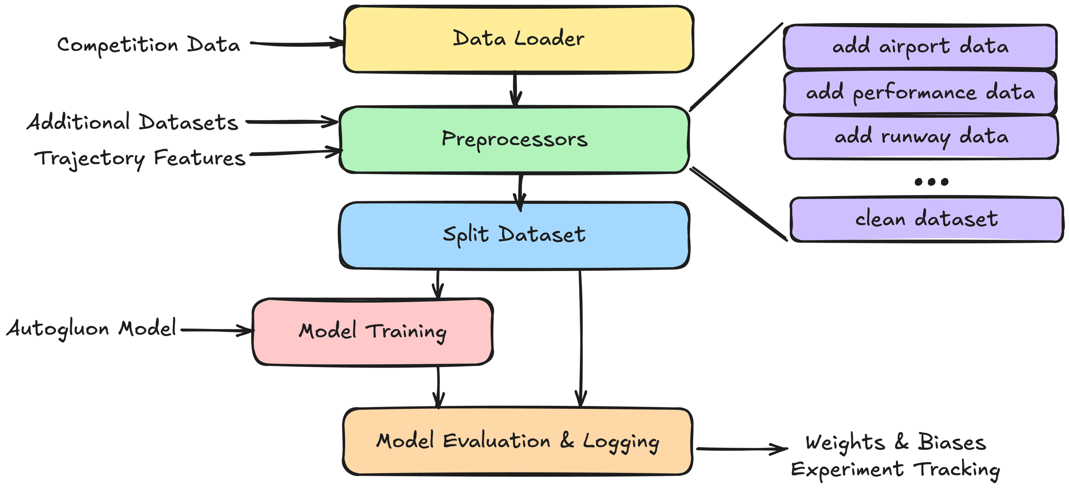 Team Faithful Engine Model Structure