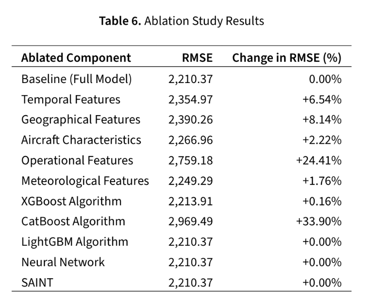 Team Tiny Rainbow Ablation Study Results