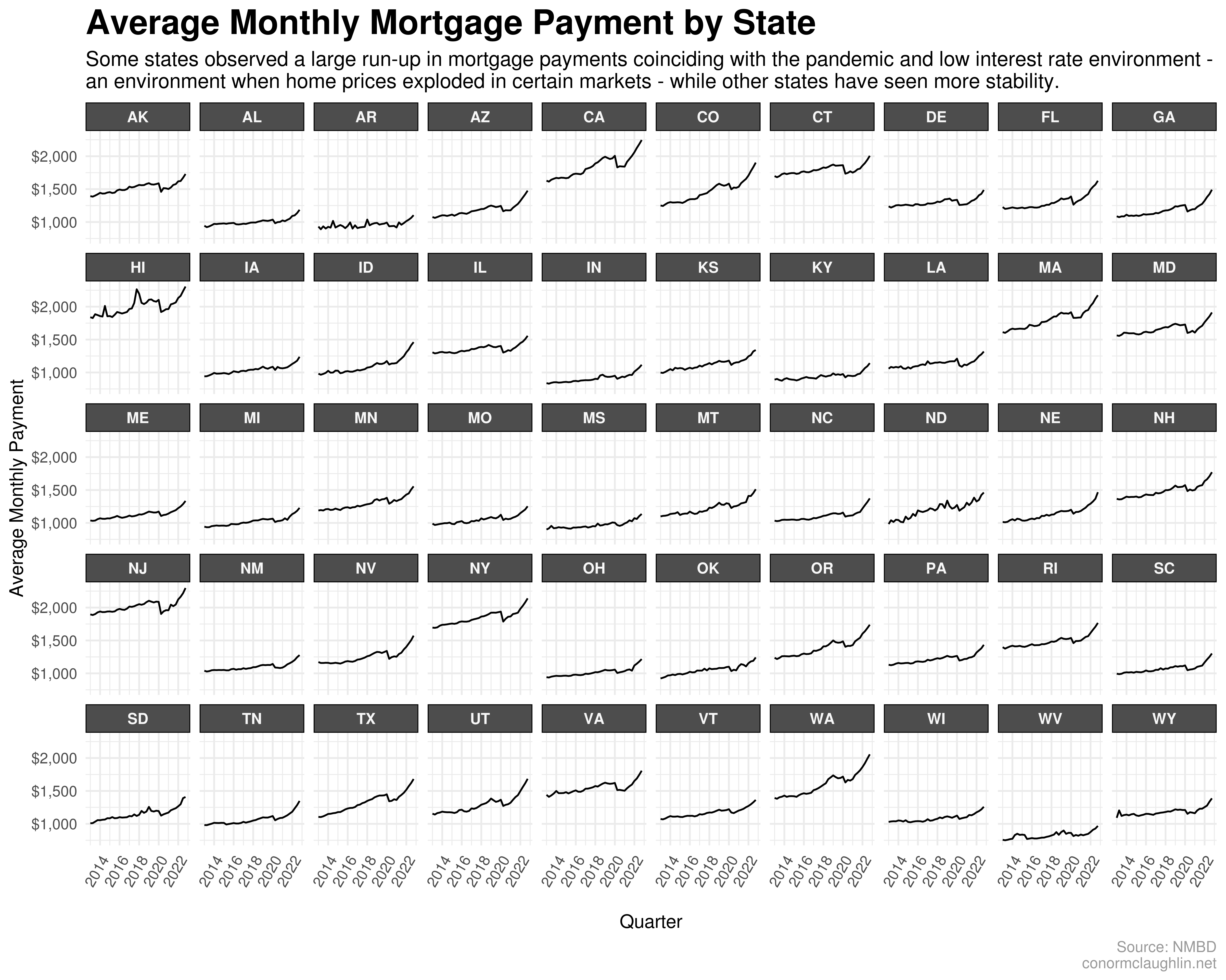 Average Monthly Mortgage Payment by State