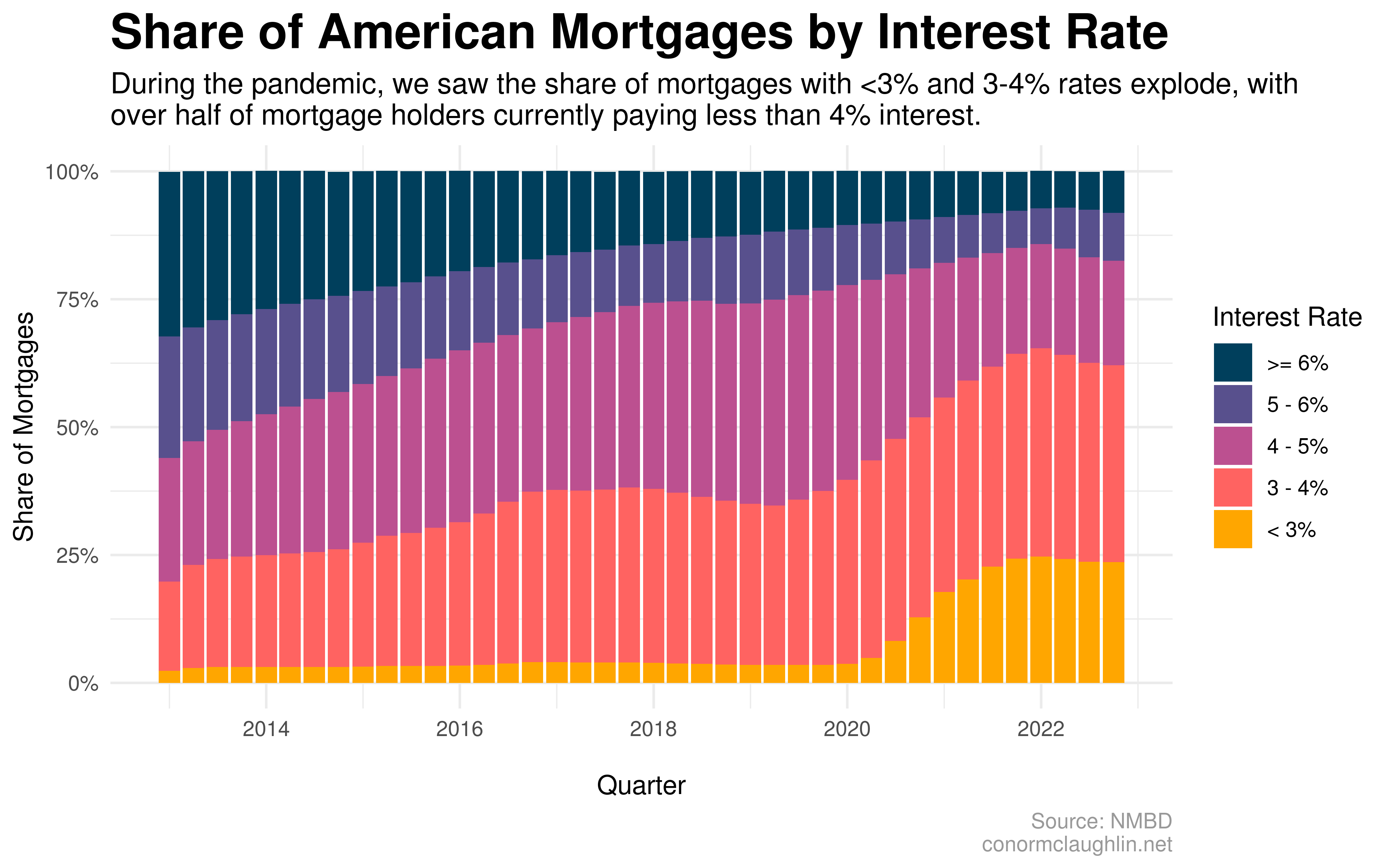 Share of American Mortgages by Interest Rate