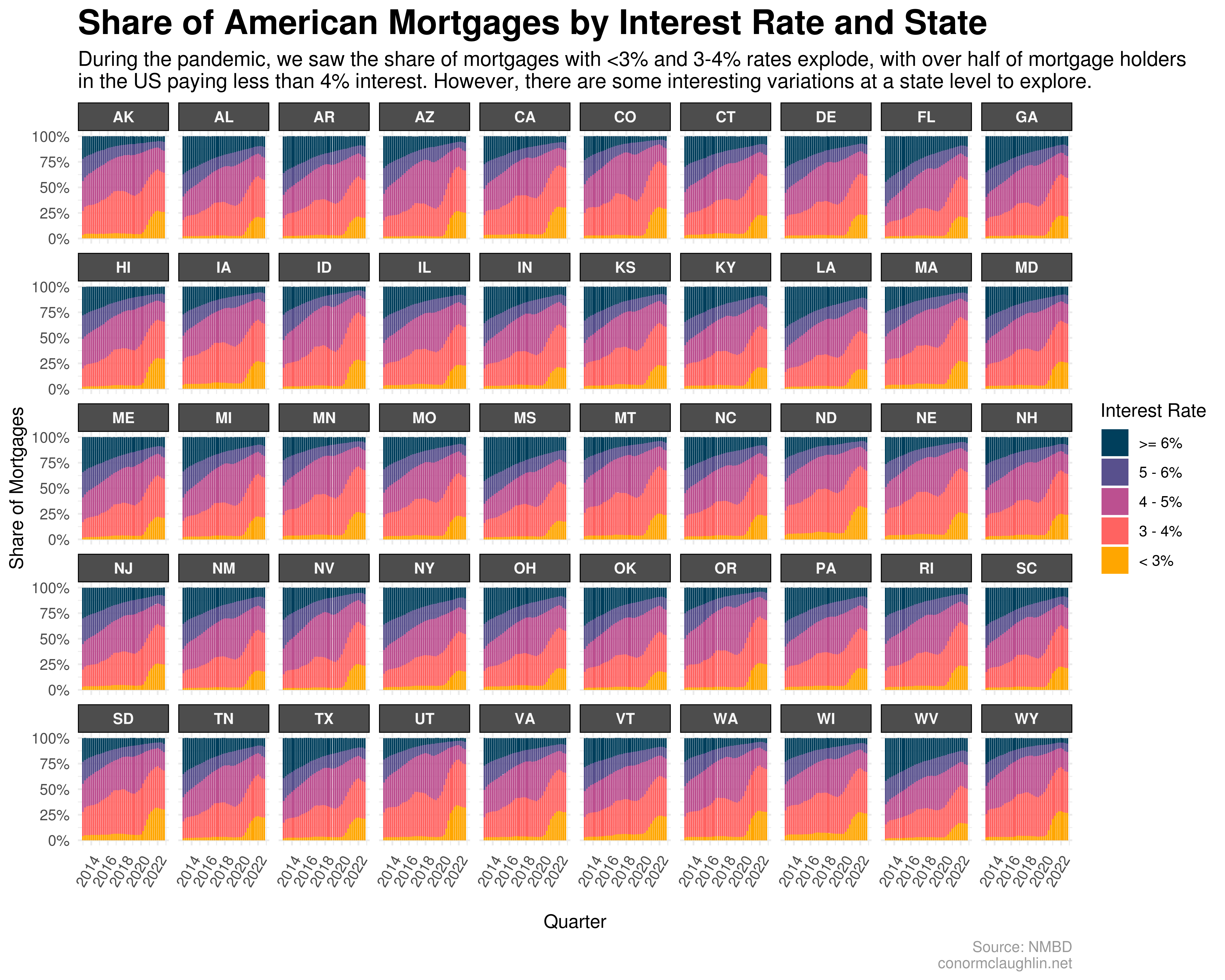 Share of American Mortgages by Interest Rate and State