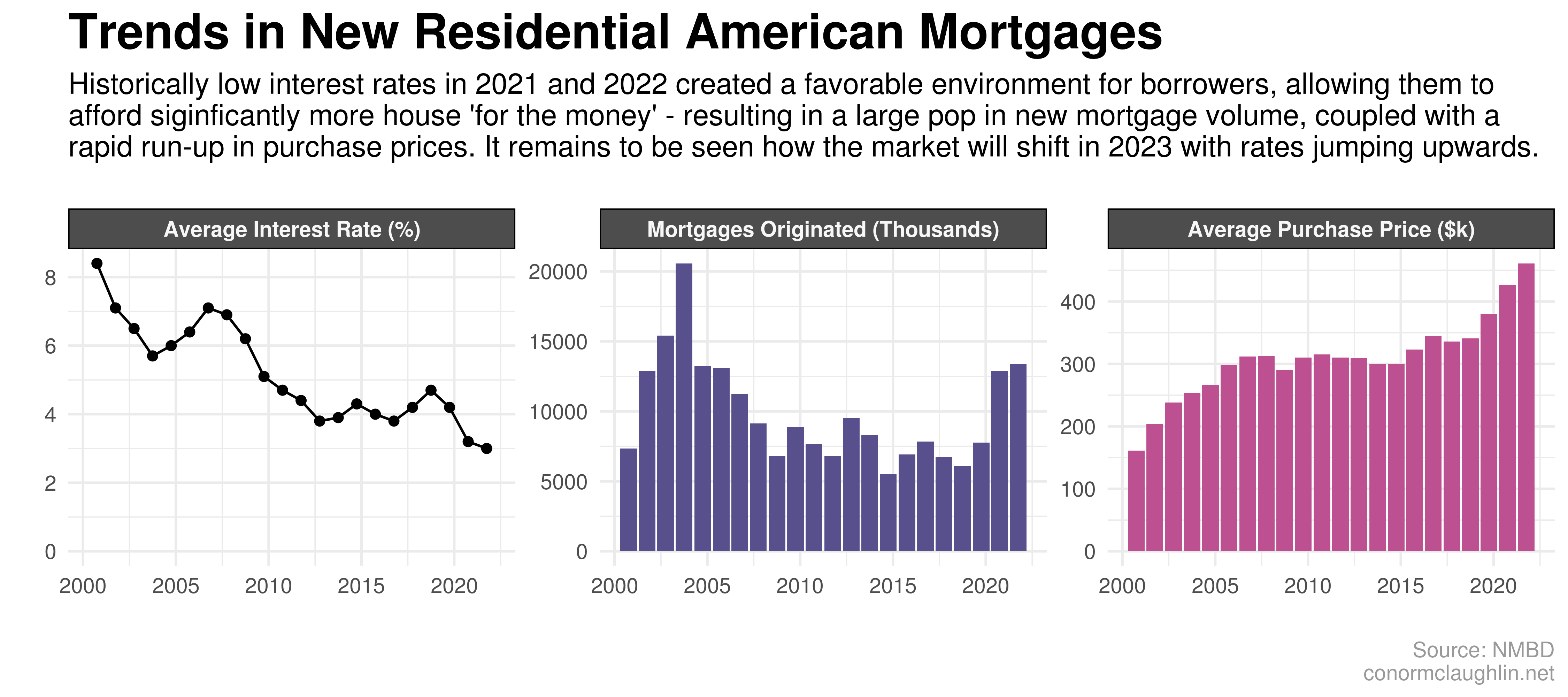 Trends in New Residential American Mortgages