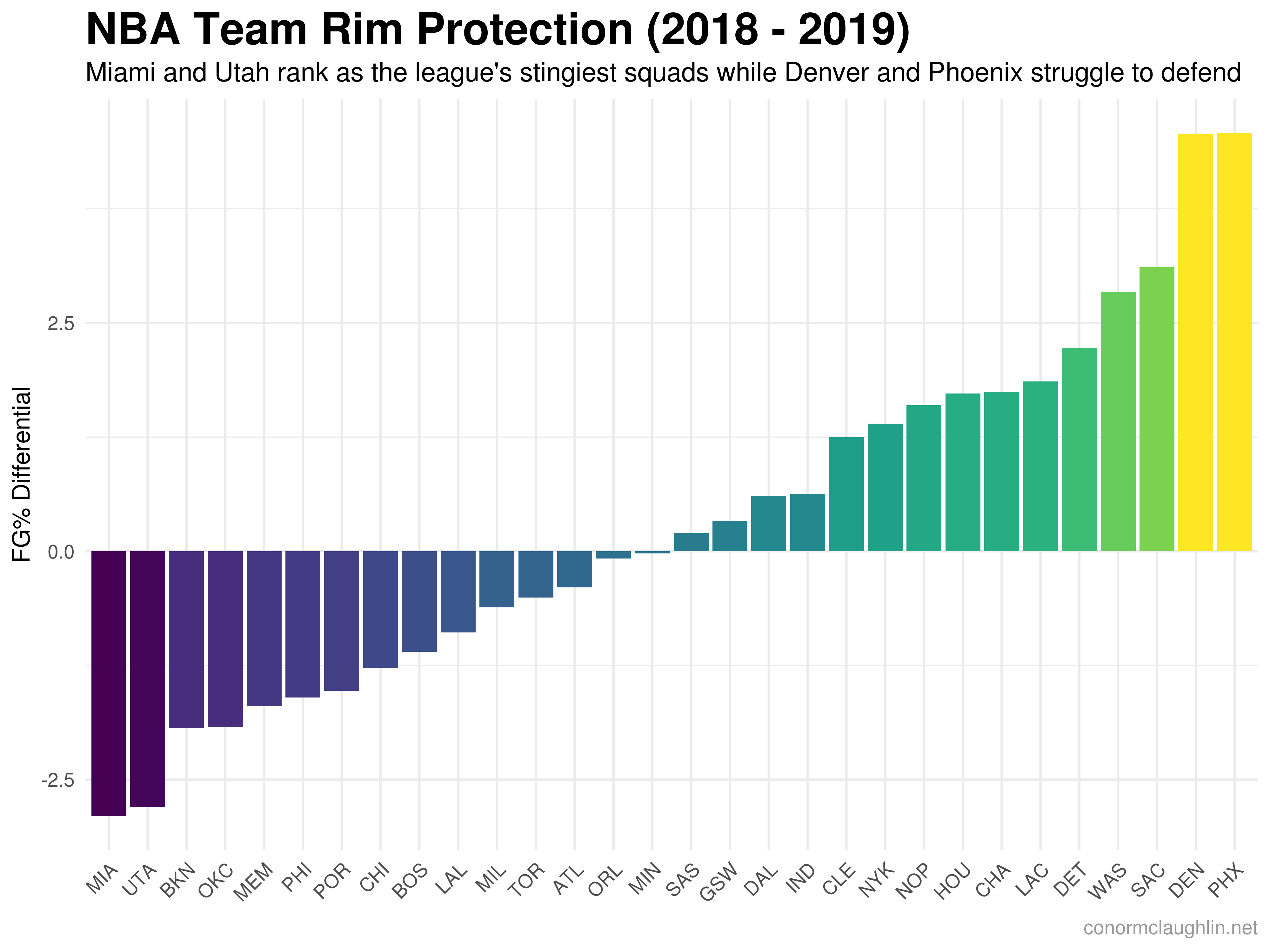 Team Rim Protection Statistics (2018 - 2019)