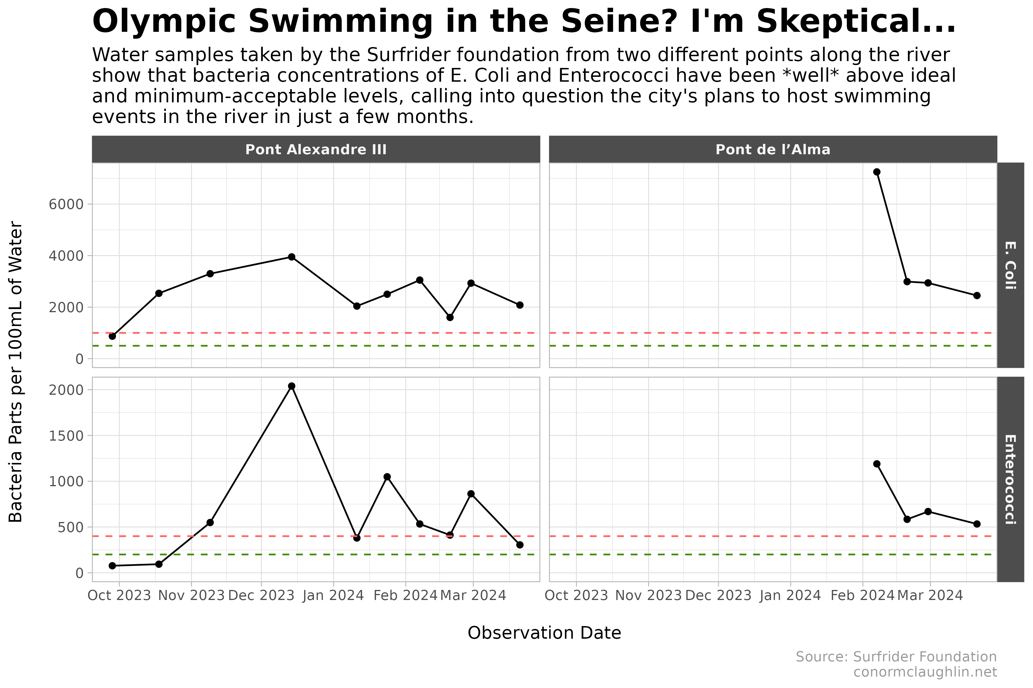 Seine Water Quality Observations