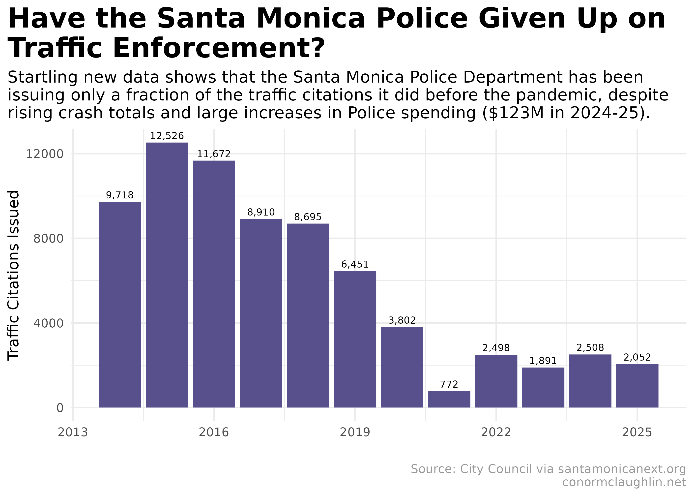 Santa Monica Traffic Citations Issued Yearly (2014 - 2025)