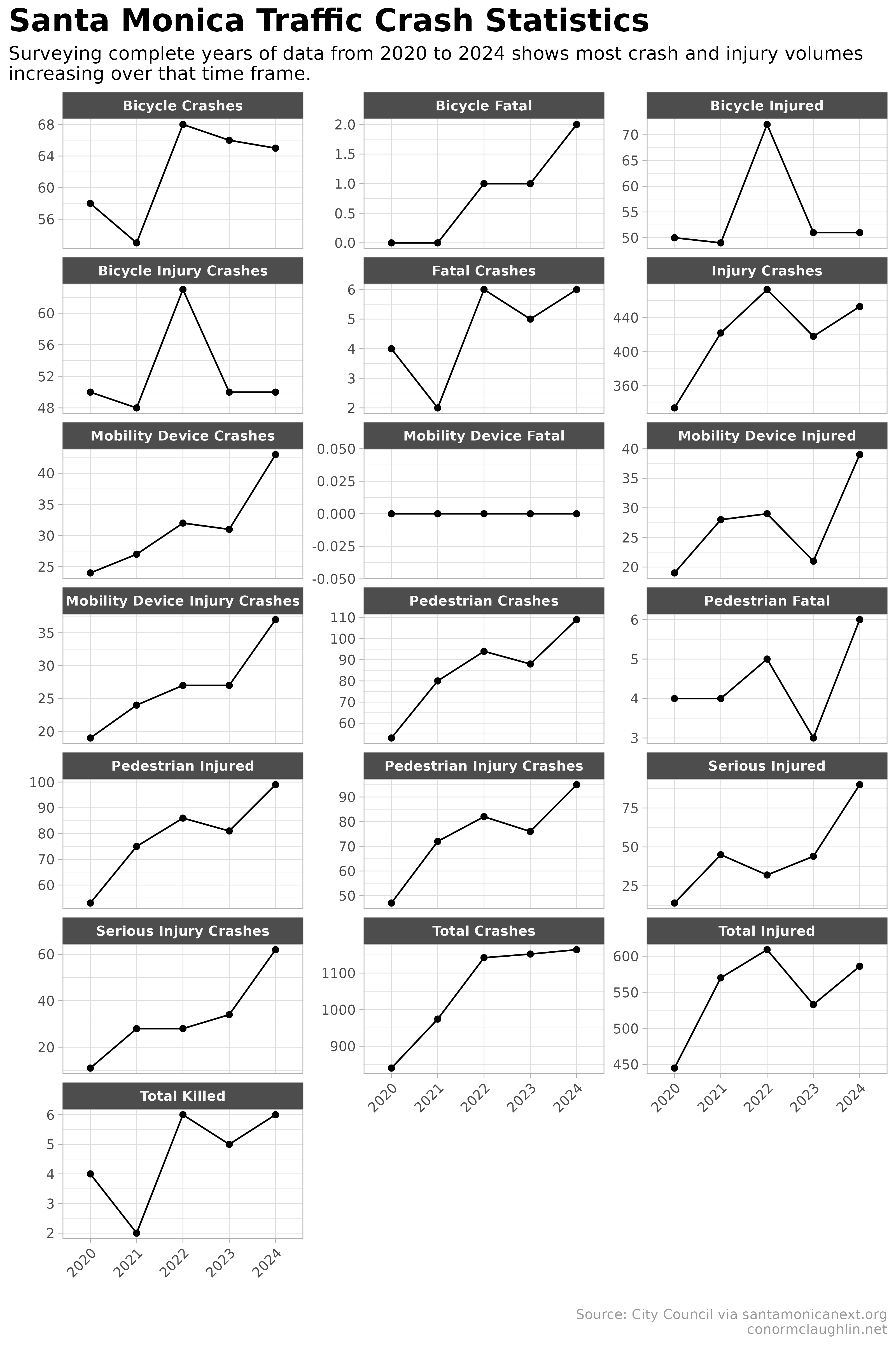 Santa Monica Traffic Crash Statistics Yearly (2020-2024)