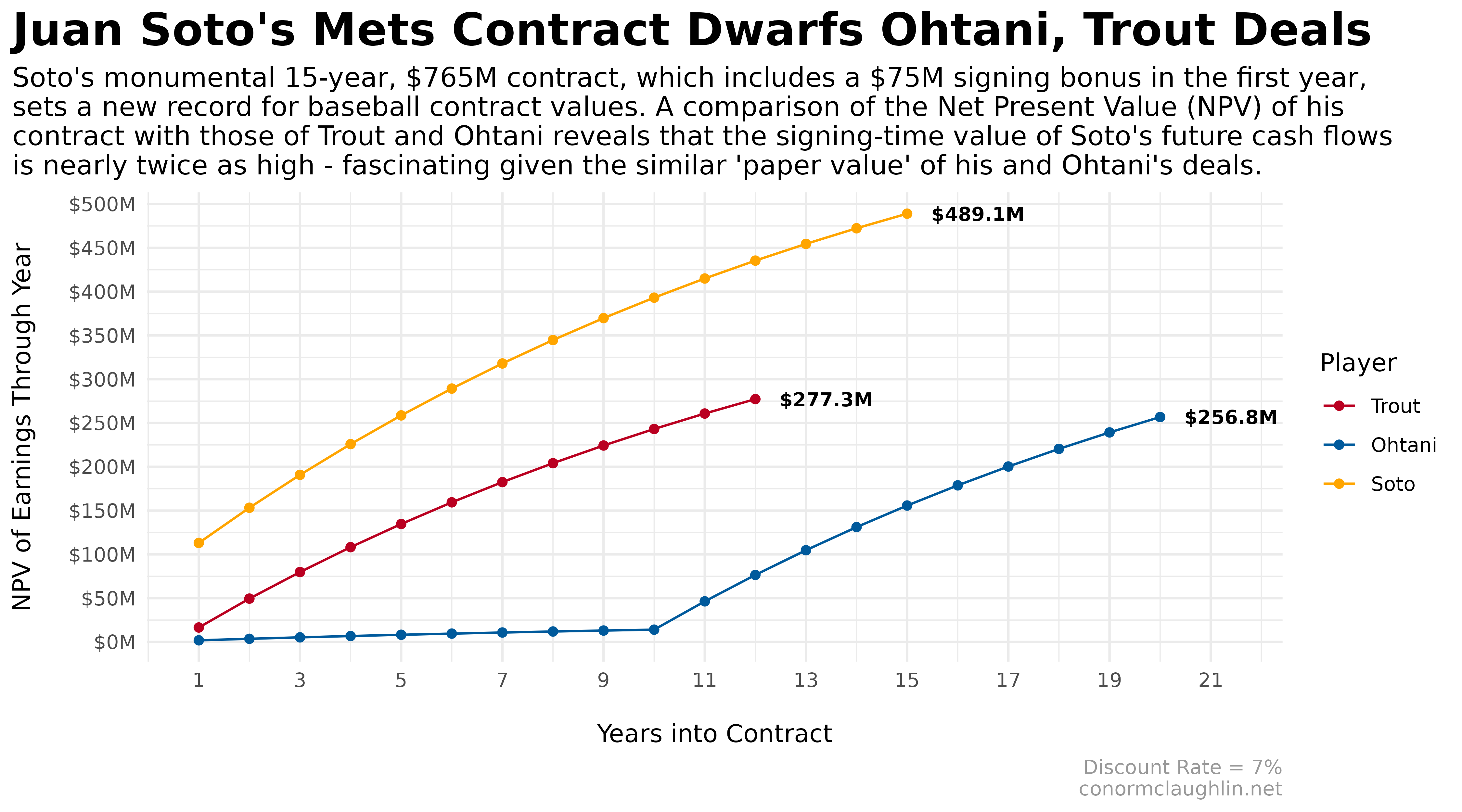 NPV Soto Ohtani Trout Contracts
