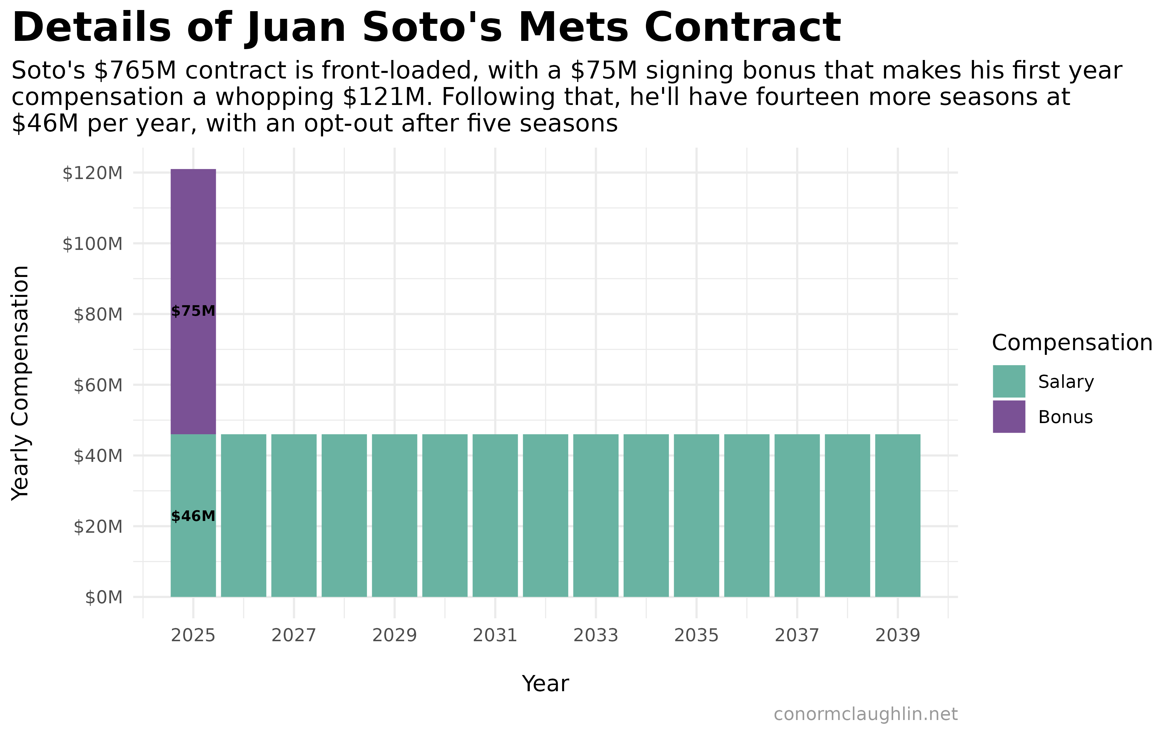 Soto Mets Yearly Compensation
