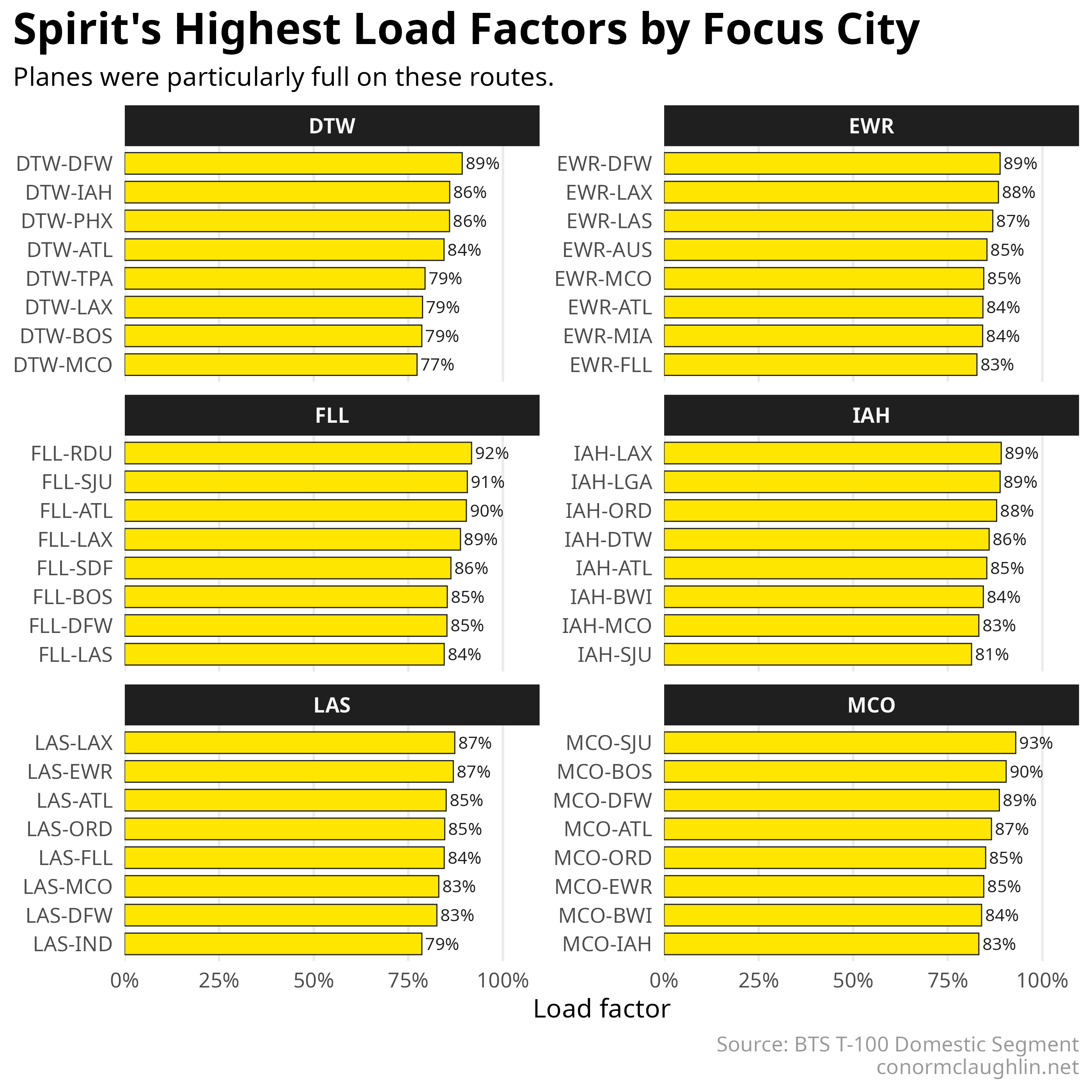 Spirit Highest Load Factors by Focus City