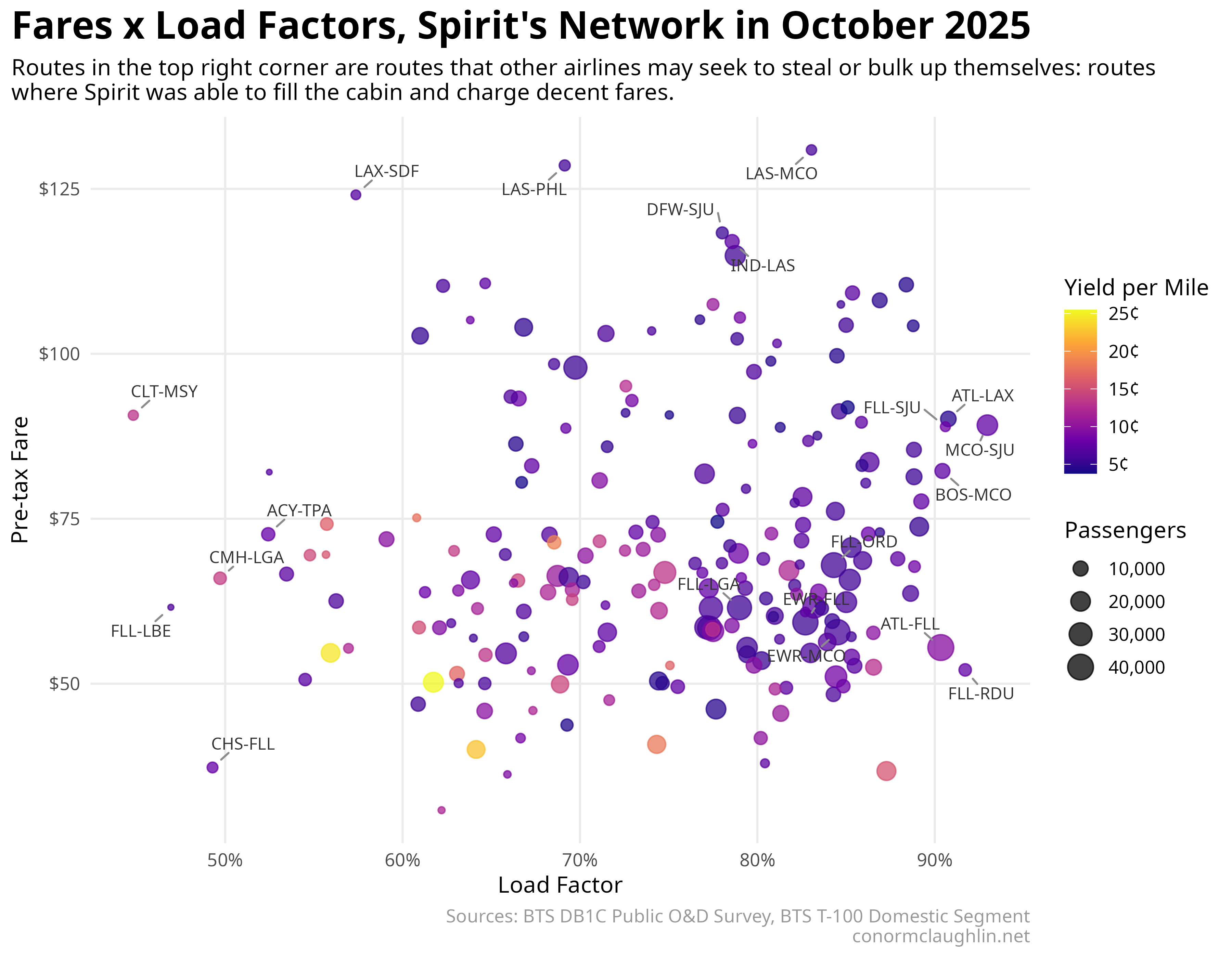 Load Factors vs Fares for Spirit’s Largest Routes