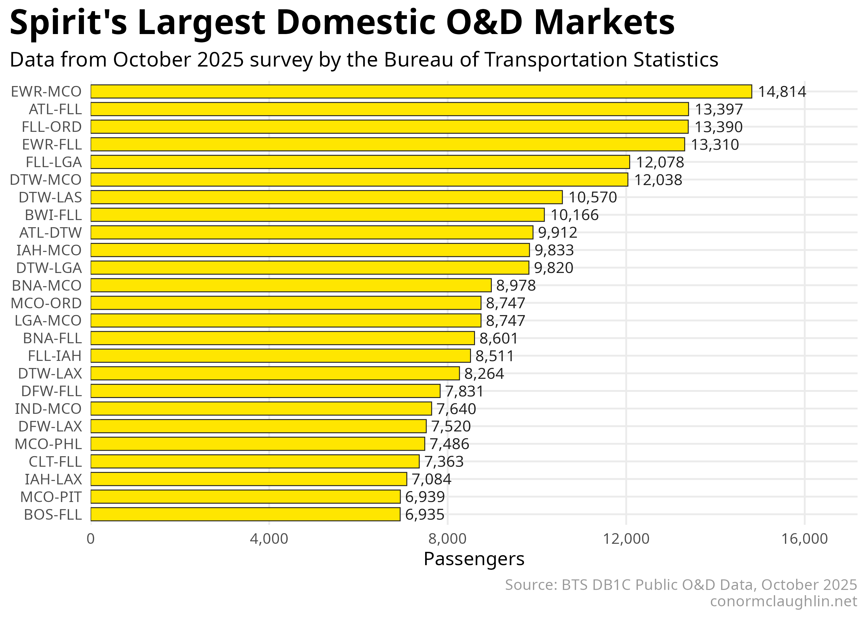 Spirit Largest O&D