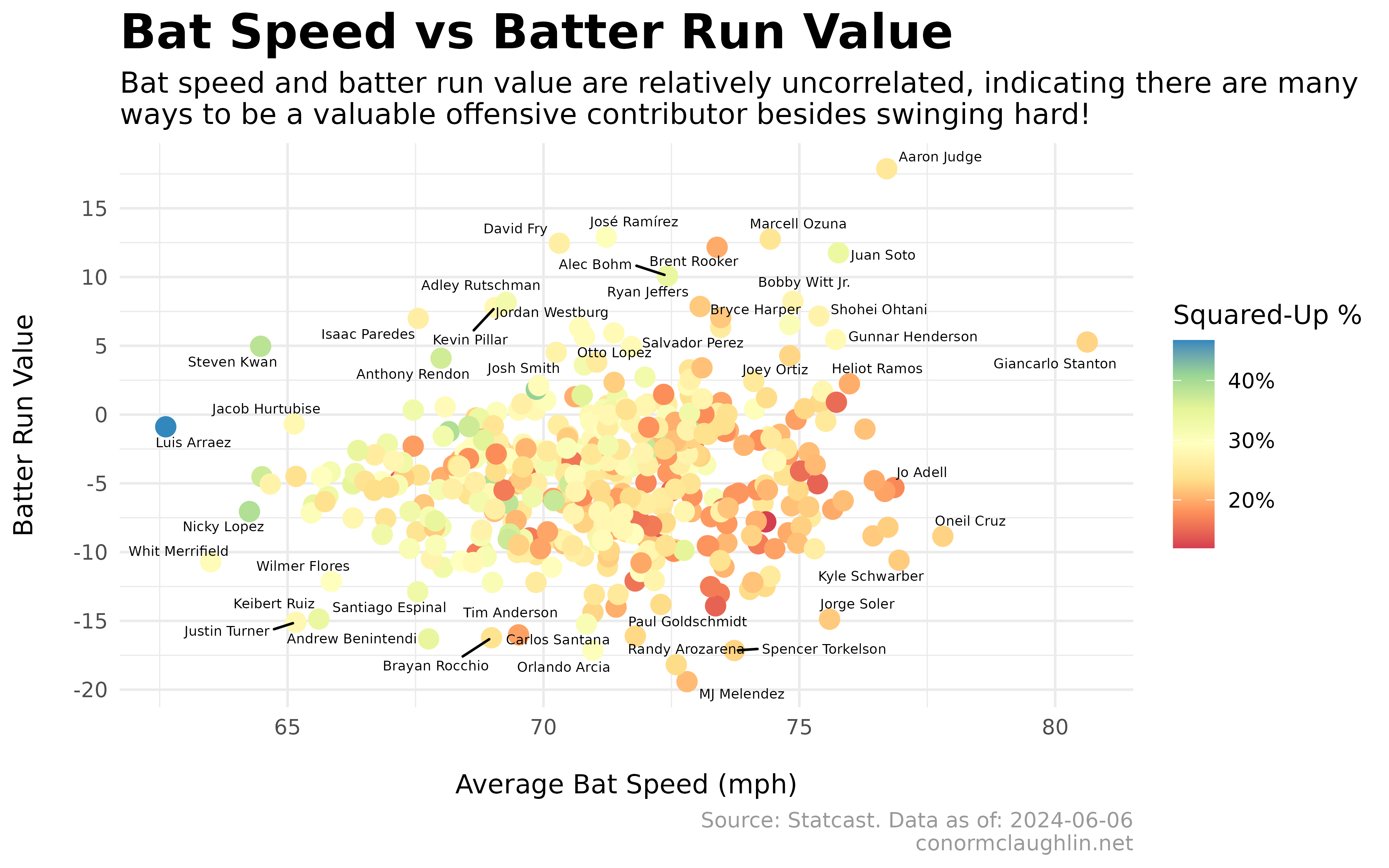 Bat Speed and Batter Run Value