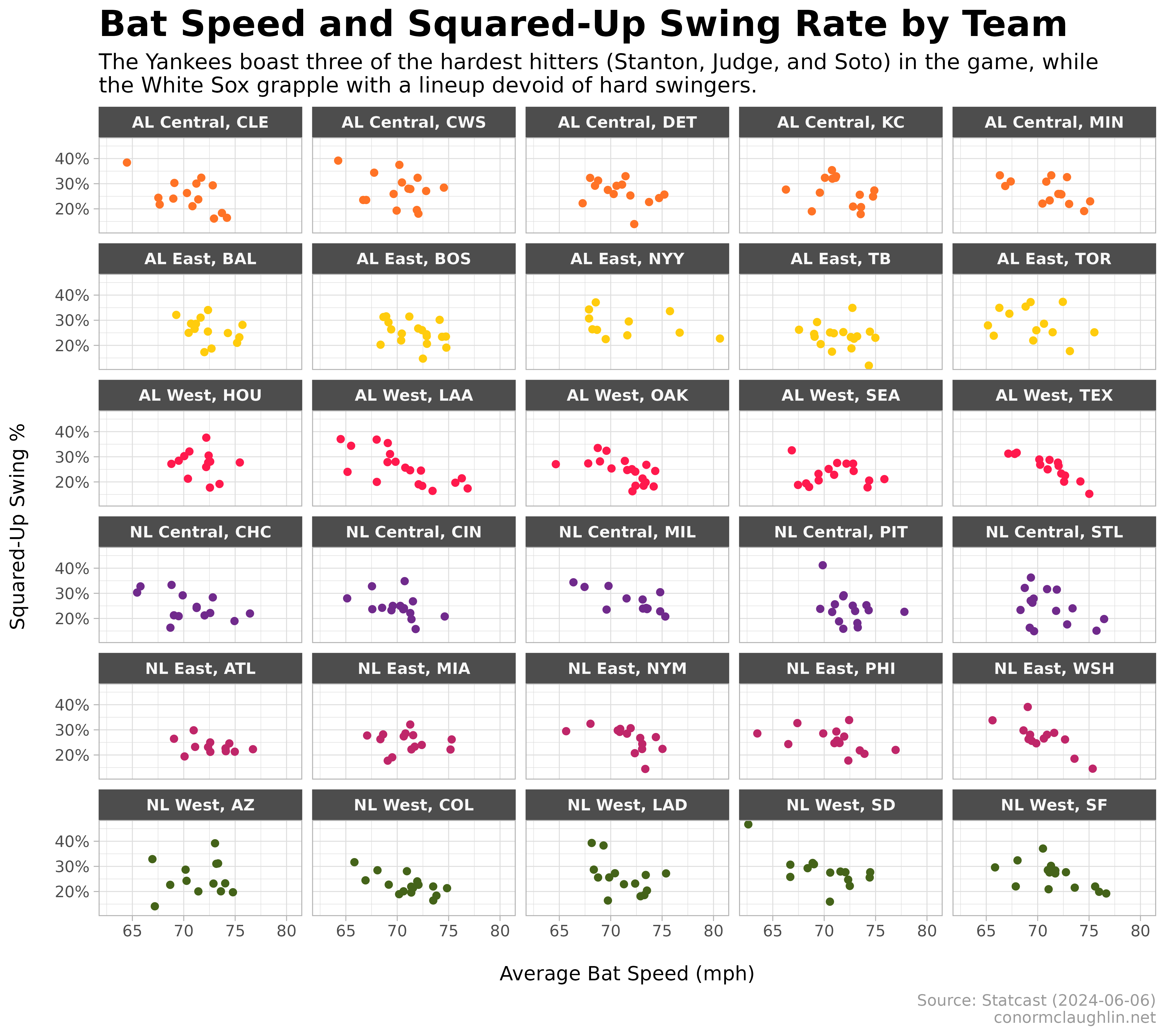 Bat Speed and Squared Up Rate