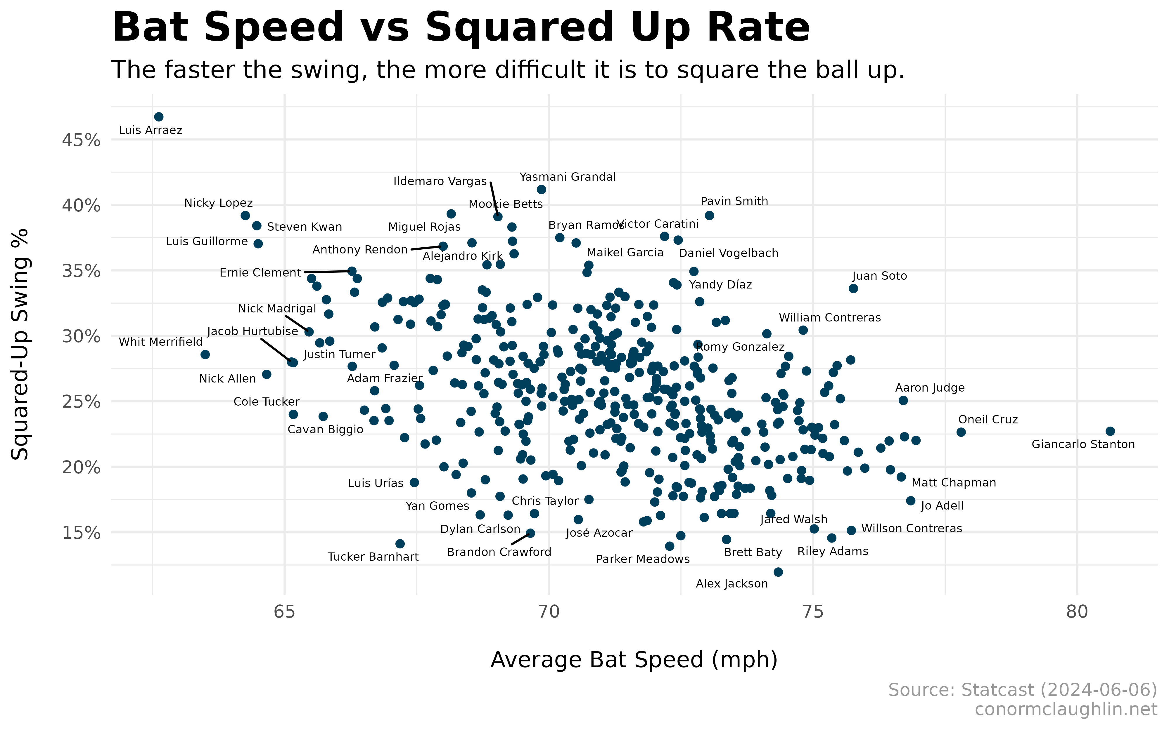 Bat Speed and Squared Up Rate
