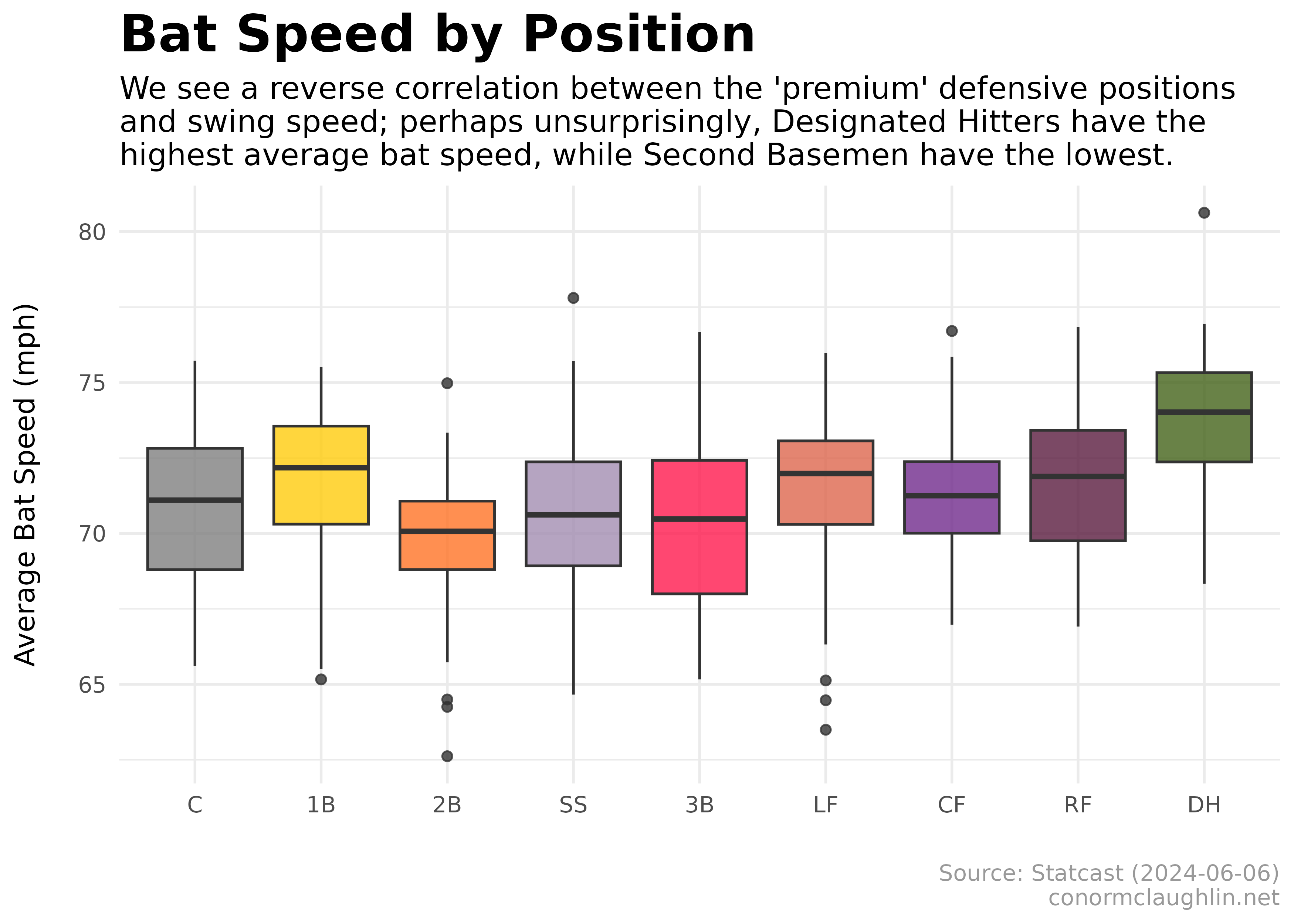 Bat Speed by Position