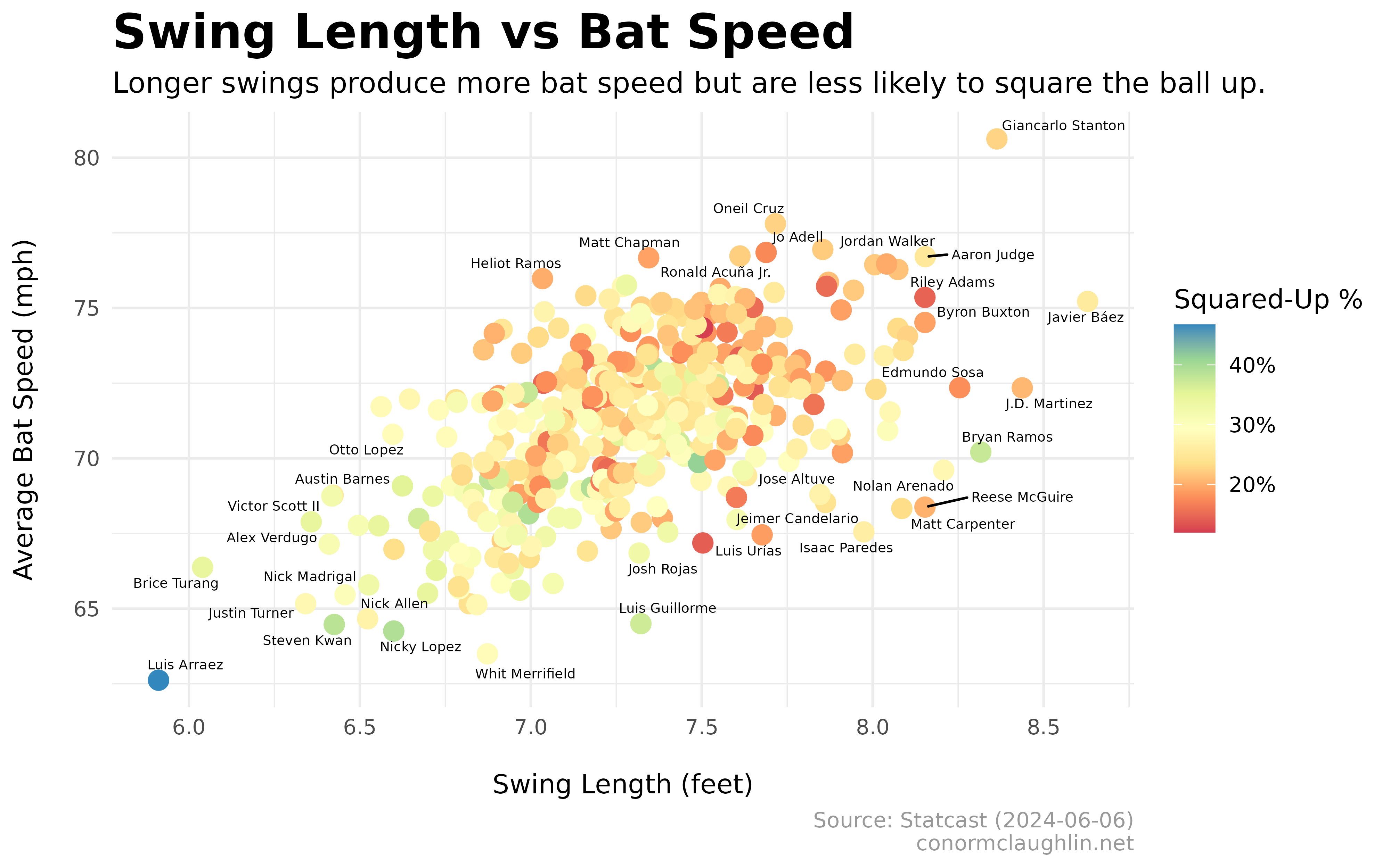 Swing Length and Bat Speed
