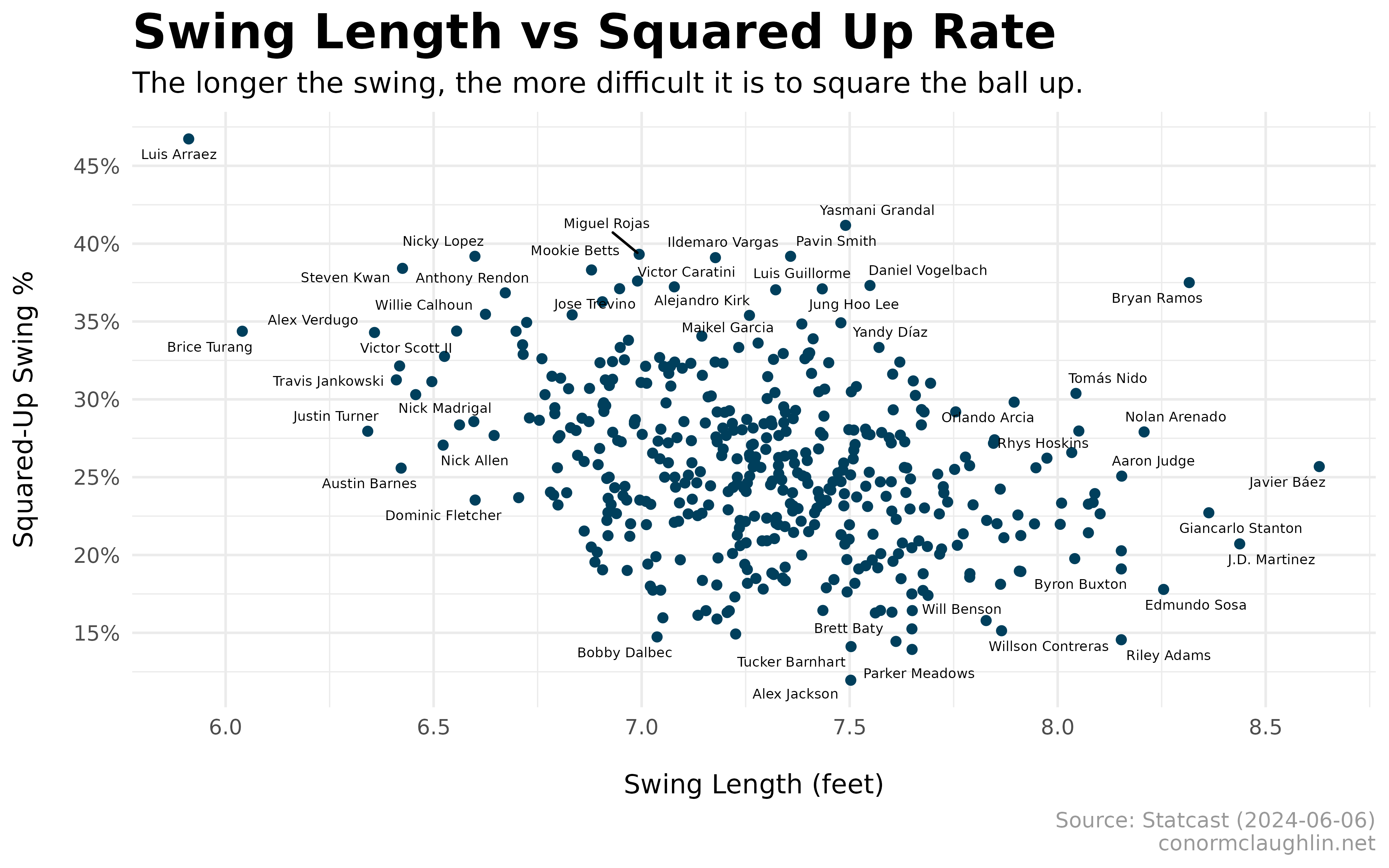 Swing Length and Squared Up Rate