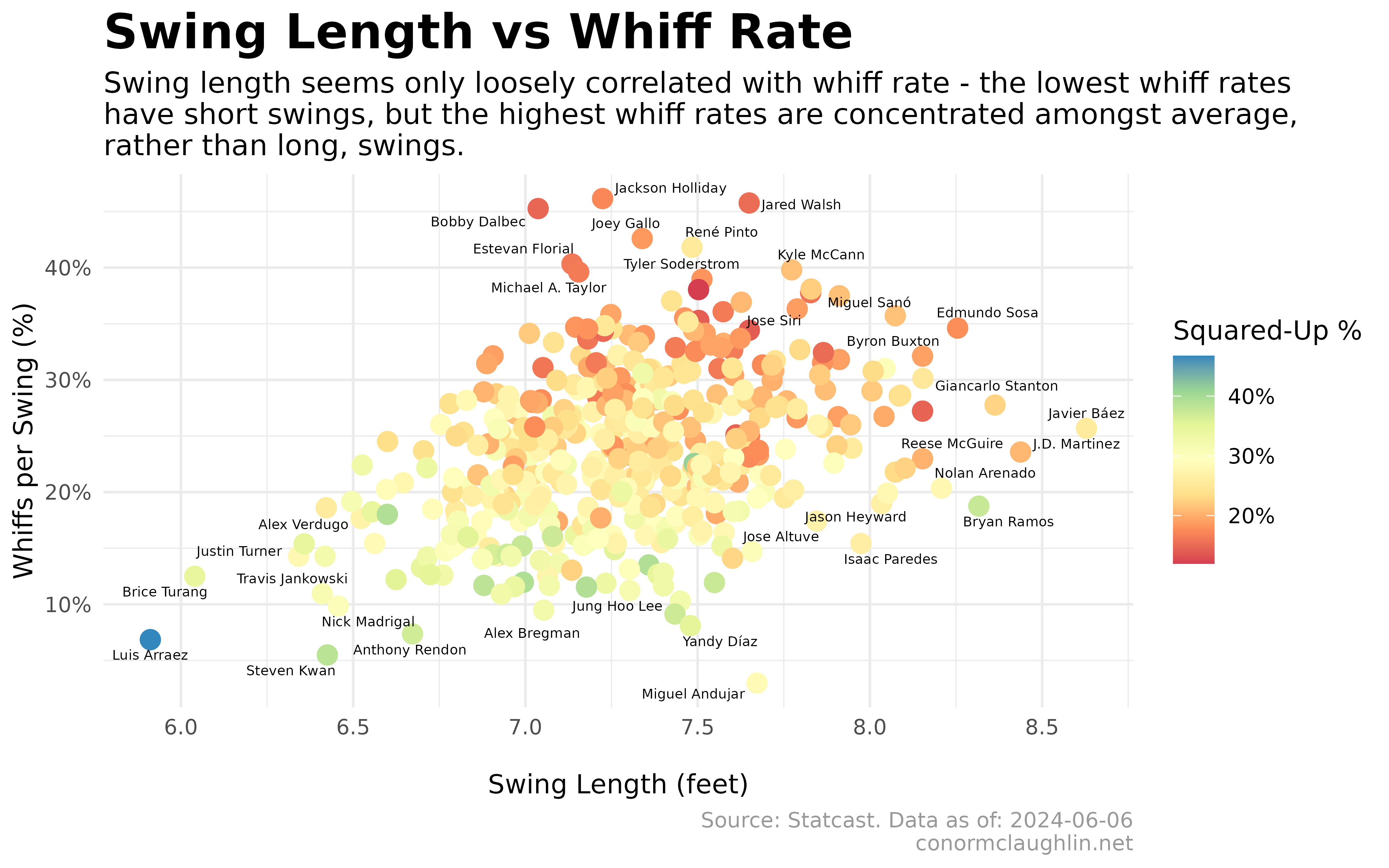 Swing Length and Whiff Rate