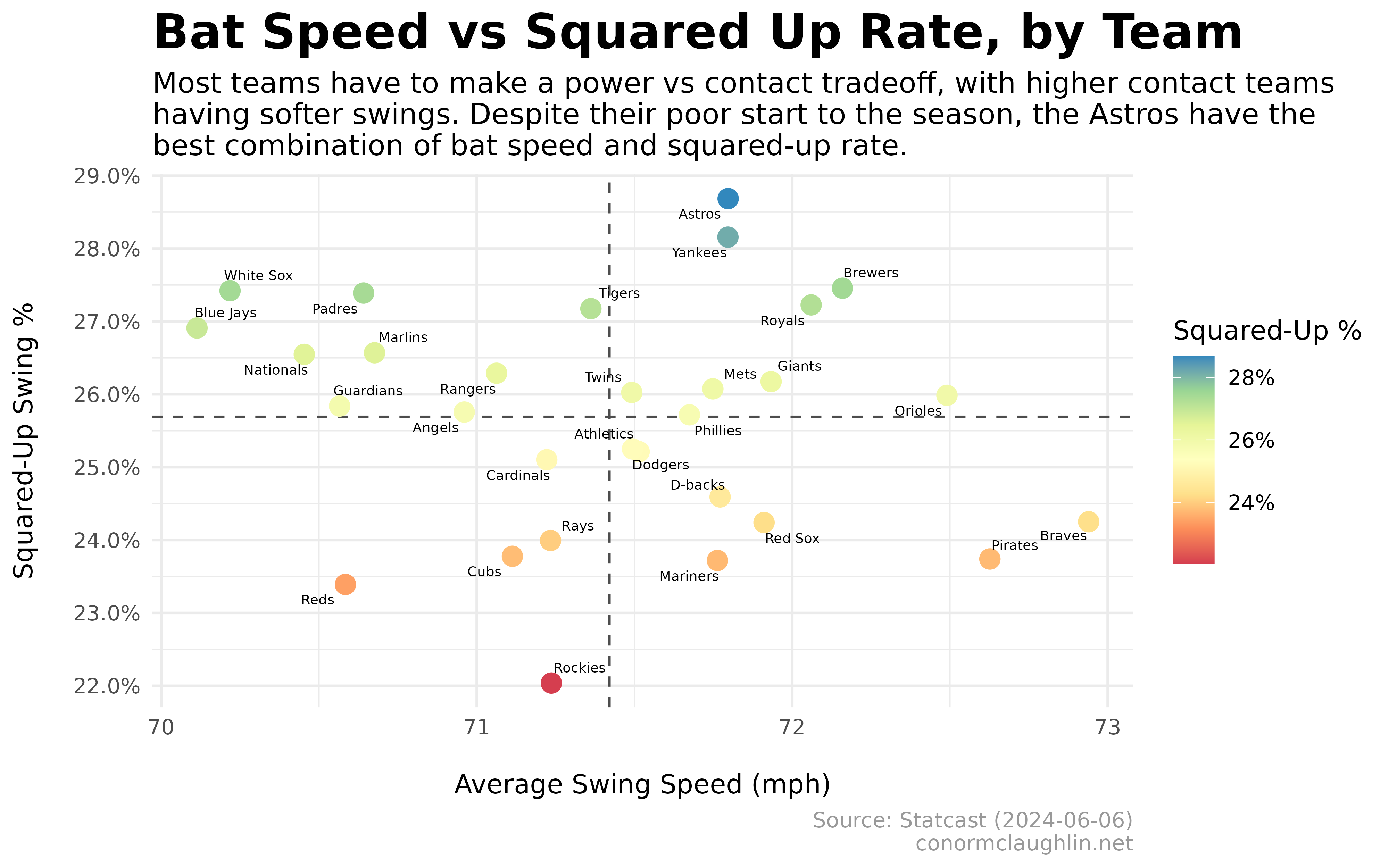 Team Bat Speed and Squared Up Rate