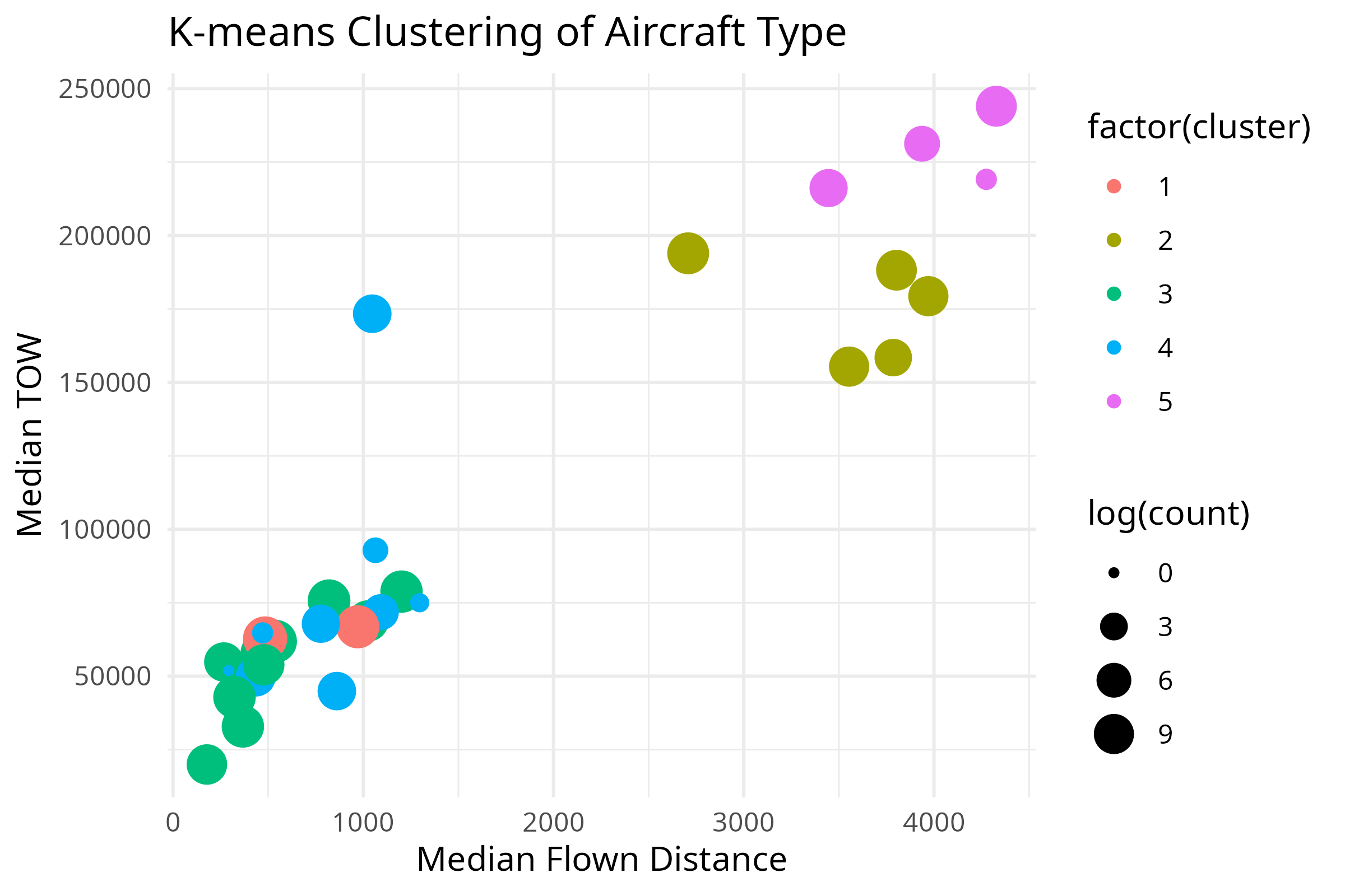 K-means Clustering of Aircraft Type