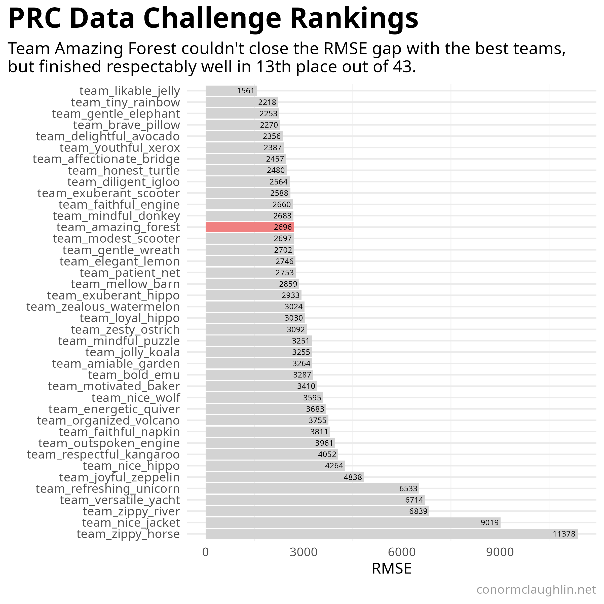 Final Challenge Rankings