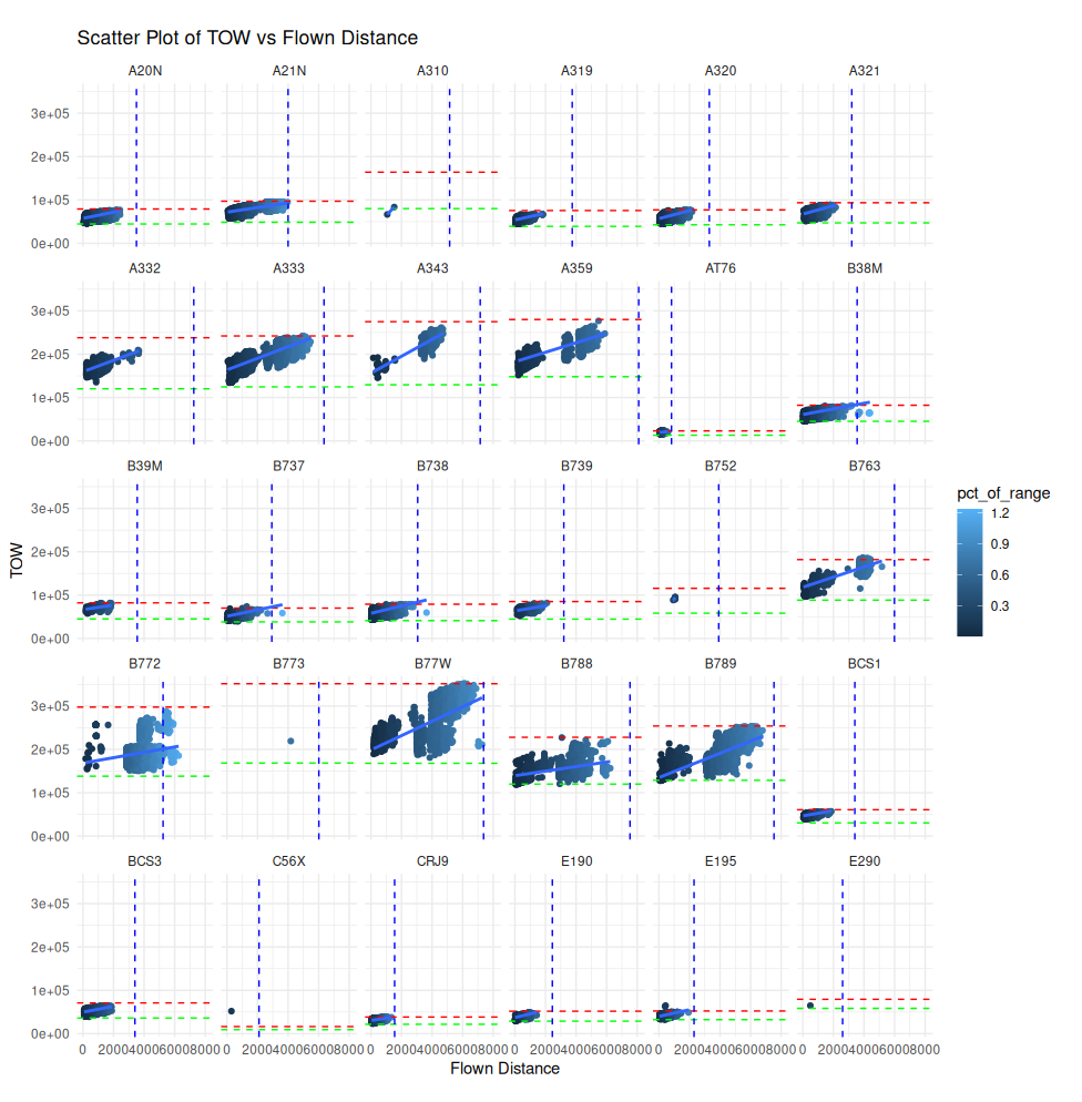 Scatterplot of TOW vs Flown Distance by Aircraft Type