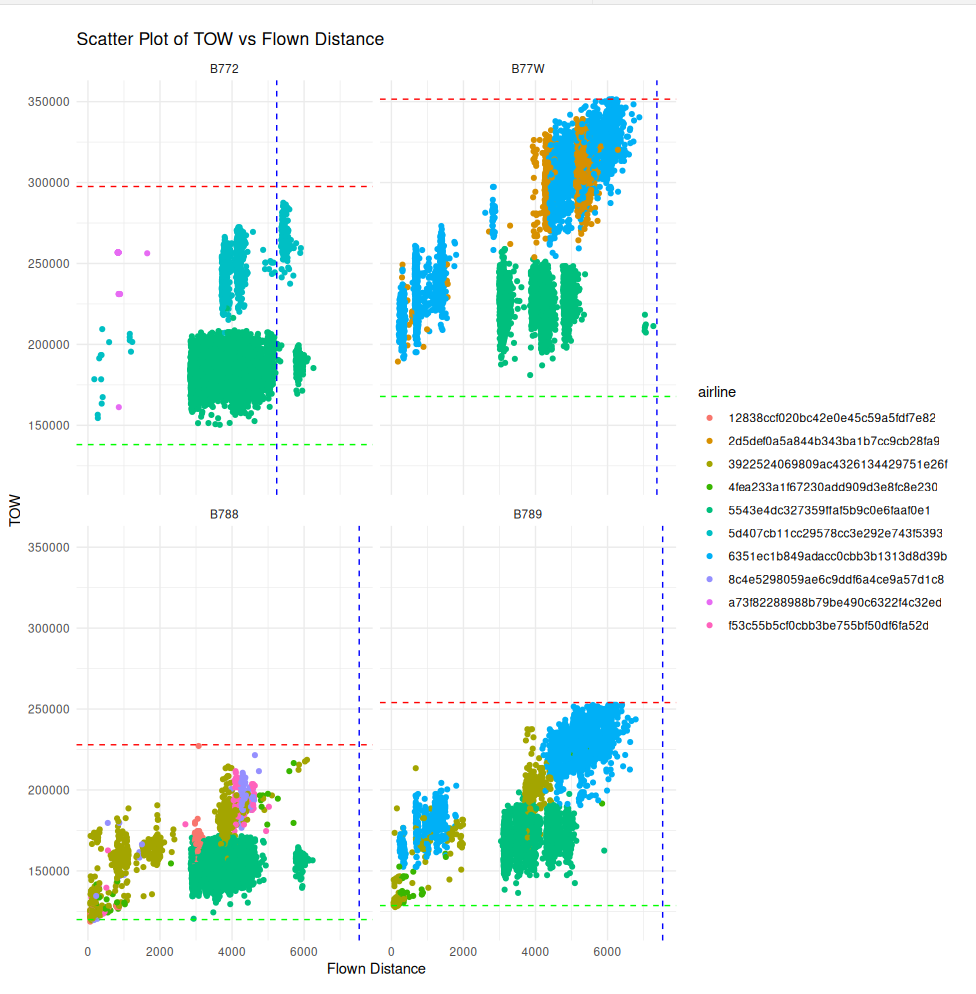 Scatterplot of TOW vs Flown Distance by Aircraft Type and Airline