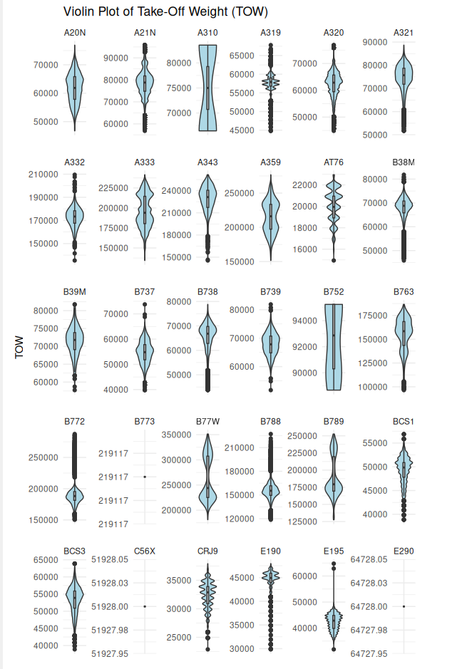 Violin Plot of TOW by Aircraft Type