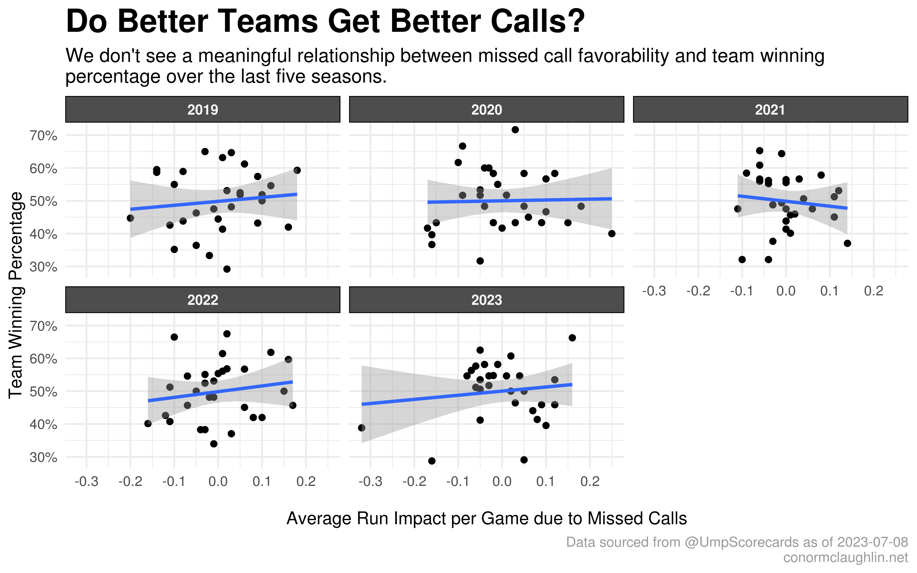 Average Run Impact of Missed Calls vs Winning Percentage by Season