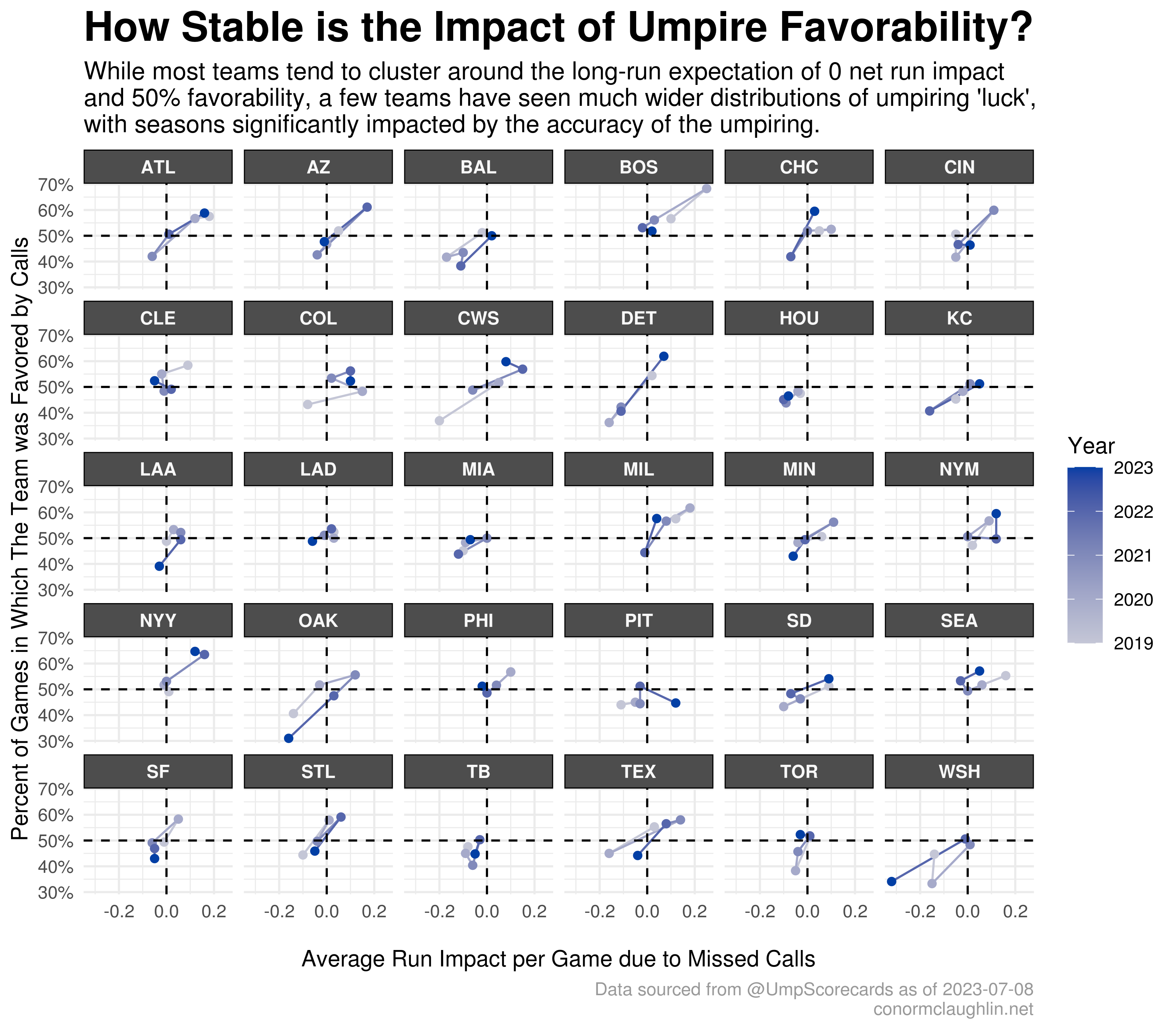 Average Run Impact of Missed Calls vs Winning Percentage by Season